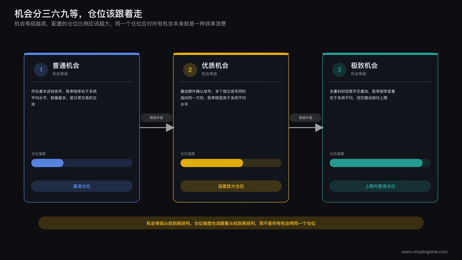 仓位三六九等示意:机会分为普通机会、优质机会、极致机会三个等级,每个等级对应不同的仓位区间,等级越高对应仓位越大