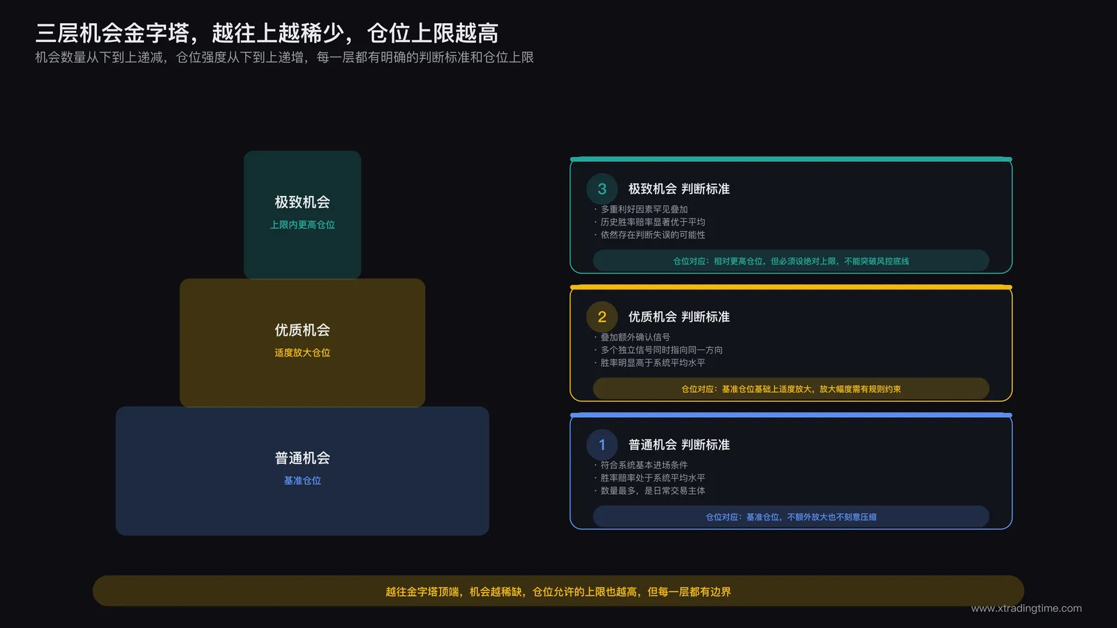 三层机会等级对应仓位区间图:普通机会对应基准仓位、优质机会对应适度放大仓位、极致机会对应上限内的更高仓位,标注每层判断标准