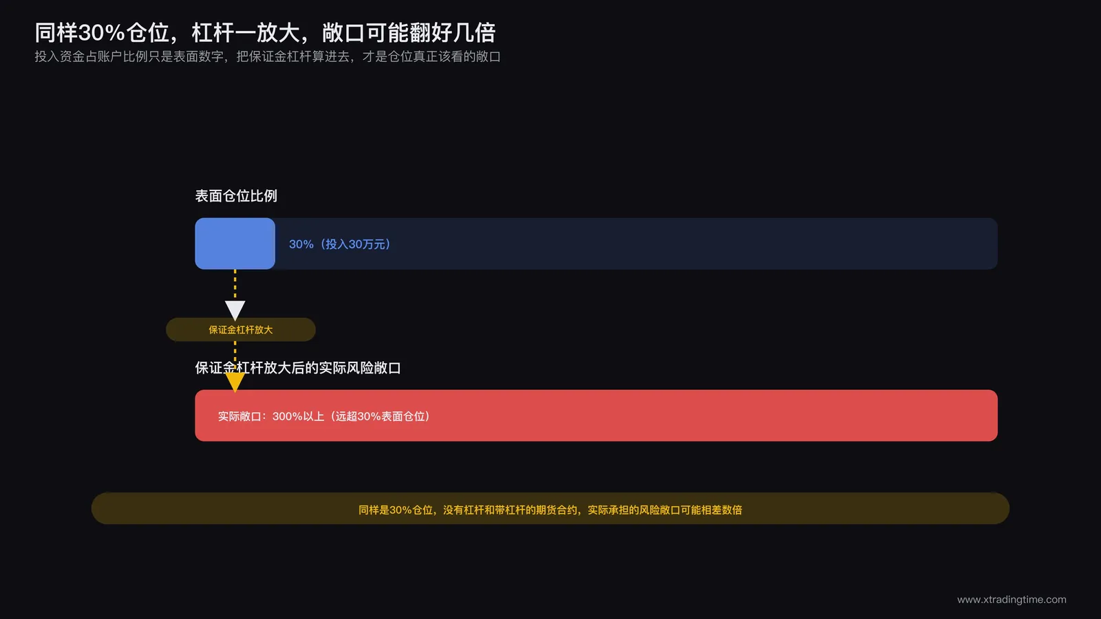 100万本金30%仓位案例示意:表面仓位比例30%看似保守,因期货保证金杠杆放大后实际敞口可能相当于账户总资金的数倍
