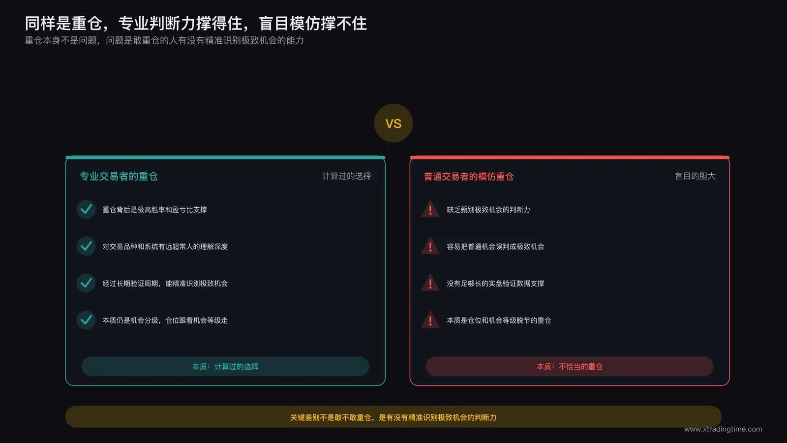 重仓适用性判断示意:知名交易者重仓背后是高胜率高确定性的判断力支撑,普通交易者盲目模仿重仓容易把普通机会误判为极致机会