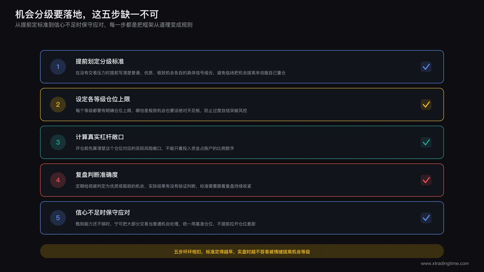 机会分级落地五步骤:提前划定分级标准、设定各等级仓位上限、计算真实杠杆敞口、复盘判断准确度、信心不足时保守应对