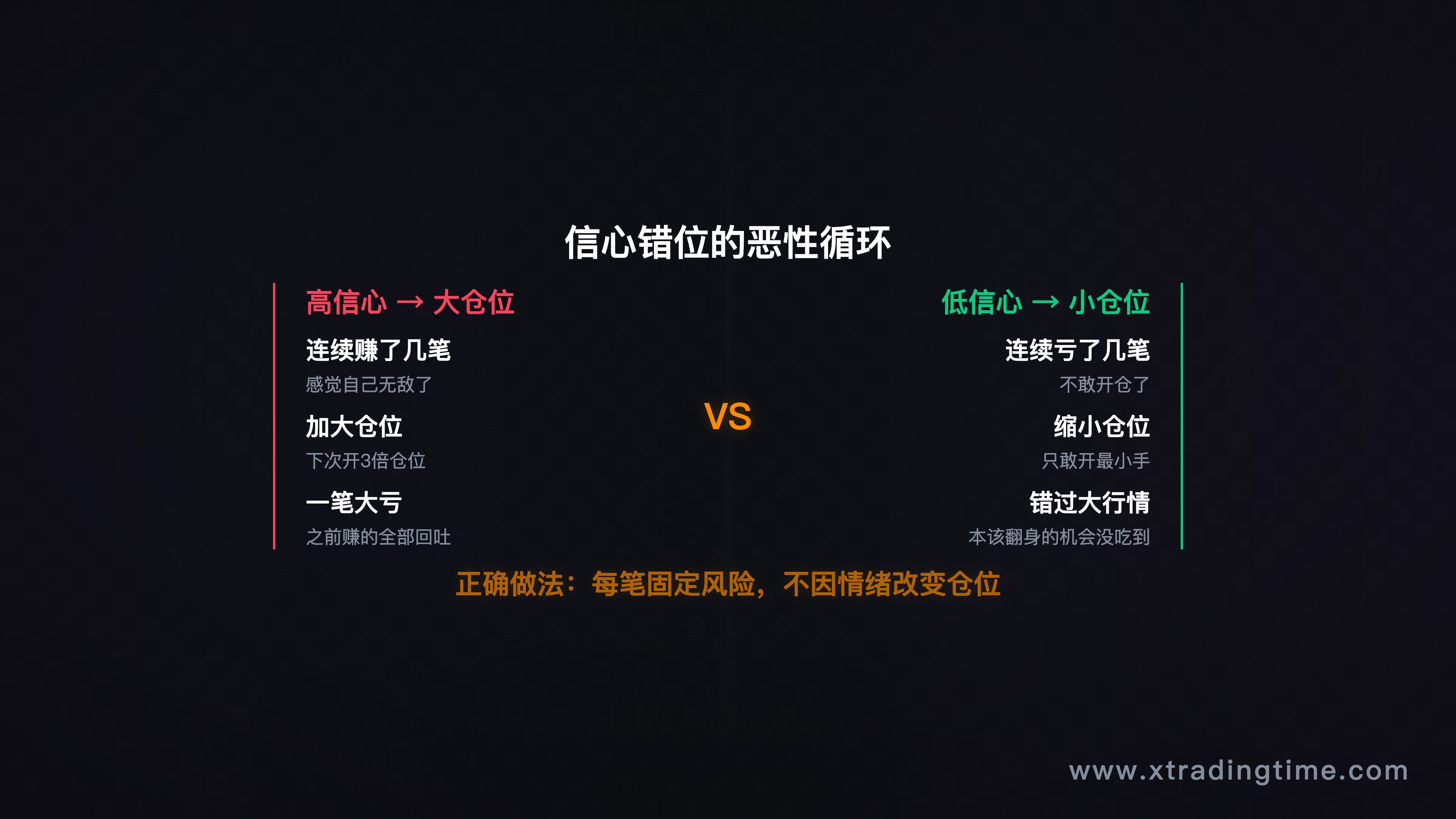 图3：信心高→仓位大→亏大钱的恶性循环