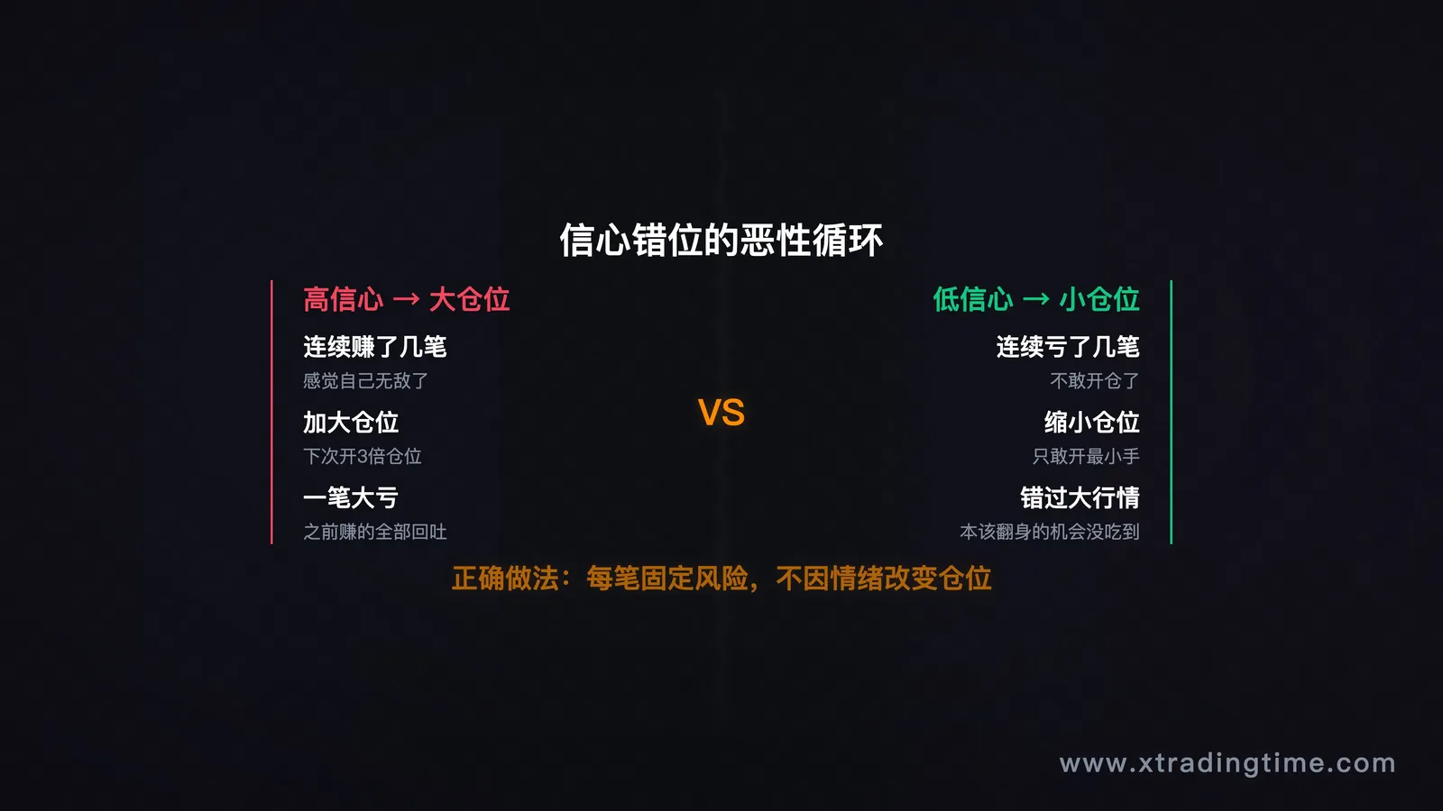 图3:信心高→仓位大→亏大钱的恶性循环