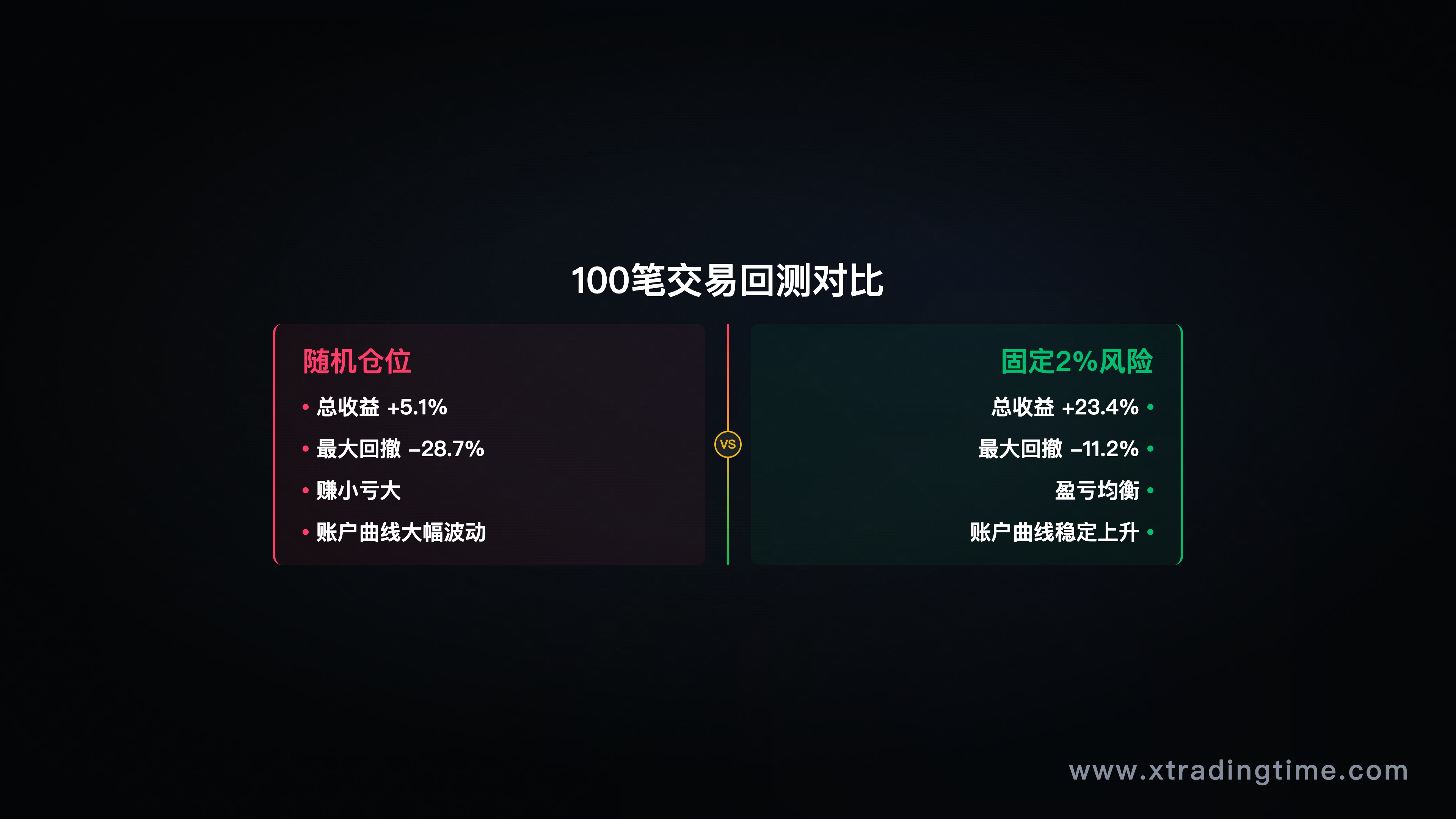 图5：固定2%风险 vs 随机仓位——100笔交易对比