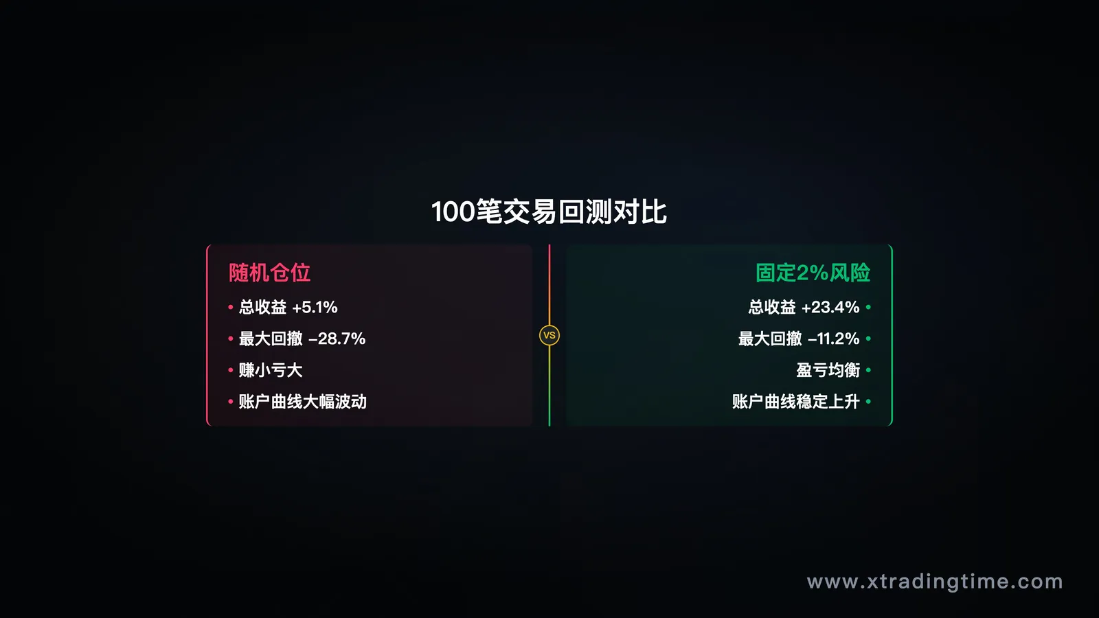 图5:固定2%风险 vs 随机仓位,100笔交易对比