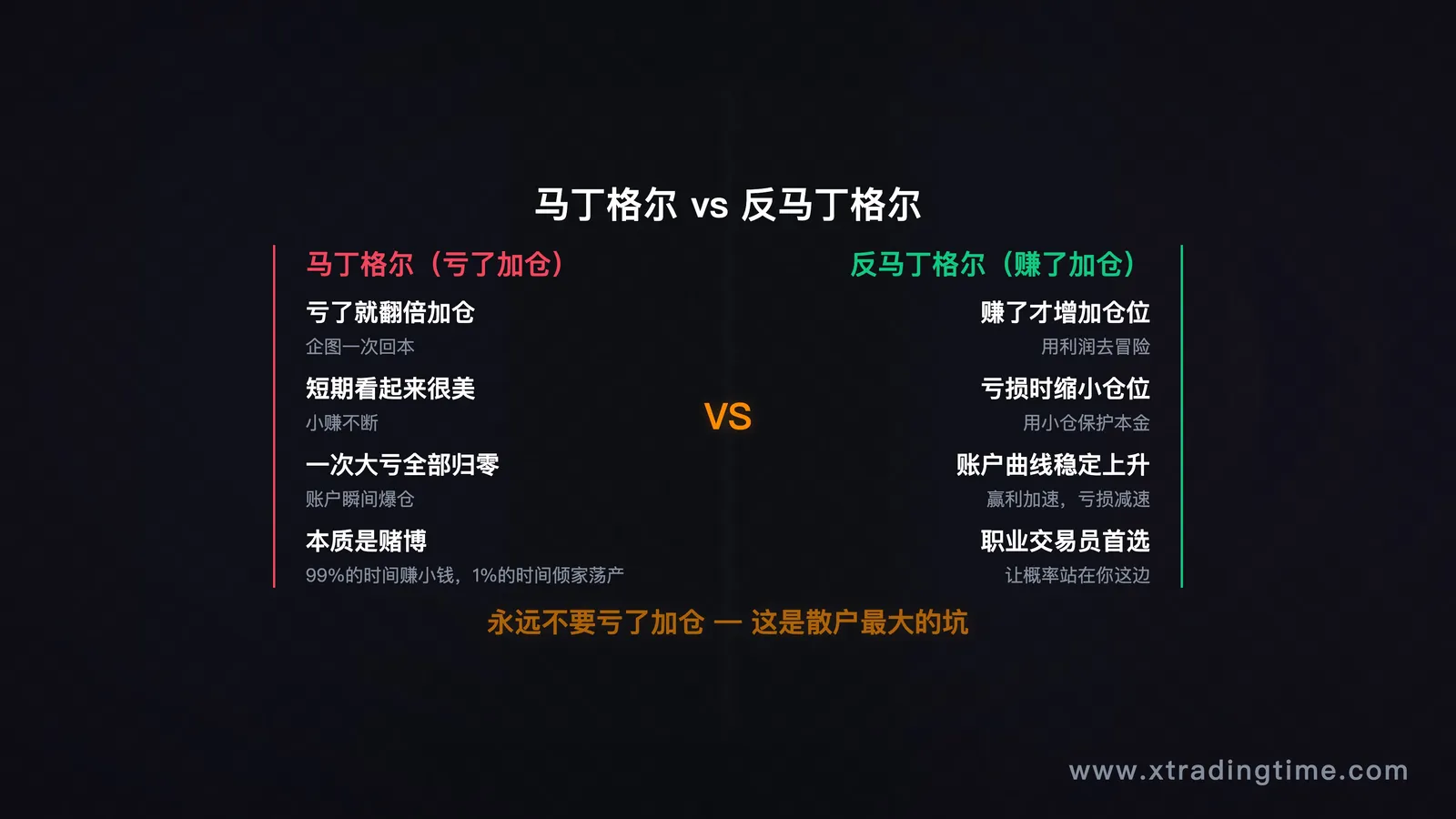 图8:马丁格尔(灾难)vs 反马丁格尔(稳健)