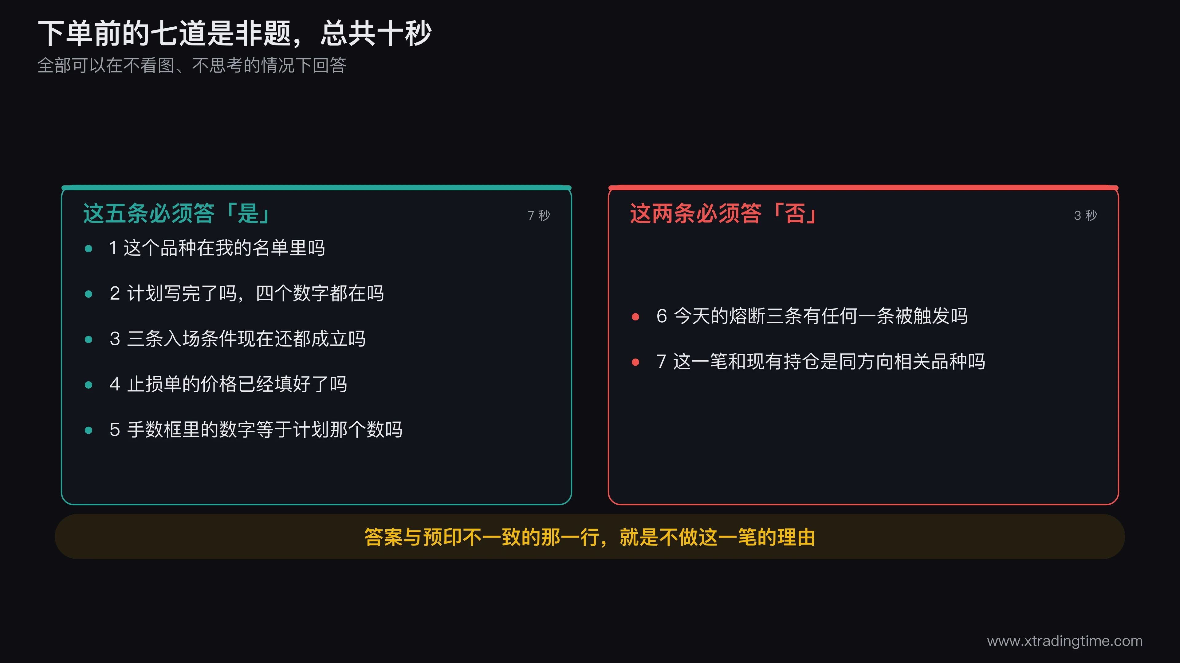 下单前七道是非题的执行卡片图,画成一张竖排的实体卡片贴在显示器边缘,七行每行左侧是问题右侧是一个方框,方框内预印期望答案「是」或「否」,卡片底部标注总耗时10秒,右侧用箭头标注「答案与预印不一致的那一行,就是不做这一笔的理由」