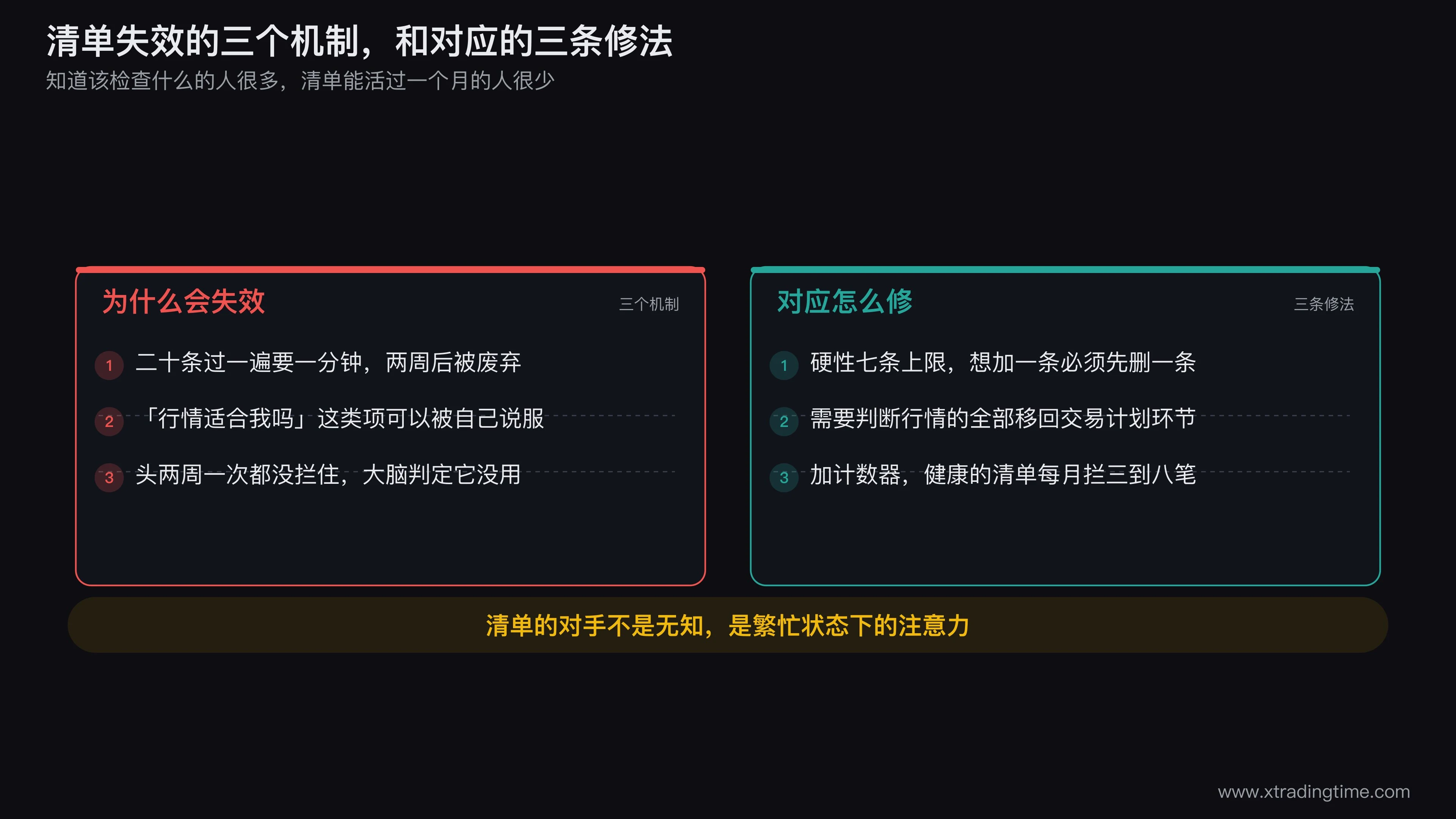 清单失效的三个机制与对应修法的对照图,左栏三个机制分别画成:二十条清单被逐周划掉的日历(条数超限)、一条清单项旁边画着思考气泡与分岔箭头(需要思考)、一个月计数为零的正字栏(从未拦住);右栏对应三个修法:七条上限的加一删一规则、把判断类条目移出清单的箭头、每月拦截三到八笔的计数器