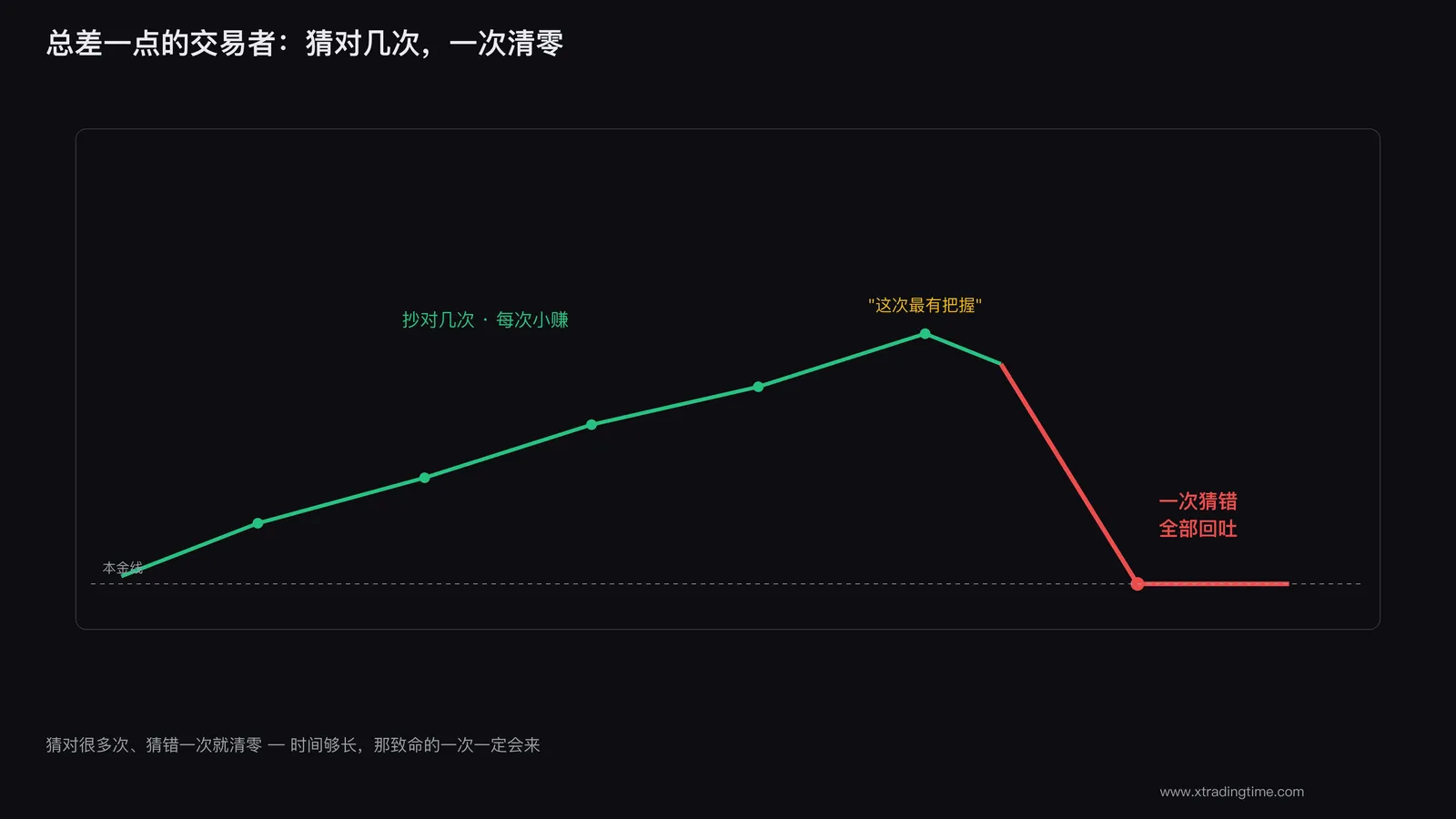 总差一点的交易者