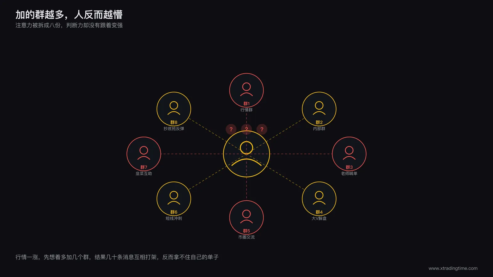 交易者在多个社群中来回切换却依然迷茫的场景