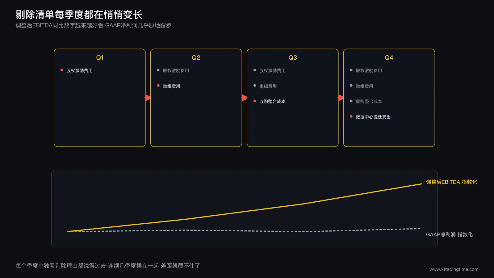 非GAAP口径蠕变示意图：四个季度调整后EBITDA的剔除项目清单逐季变化，虽然名称不变但计算口径持续调整，同比数字因此被人为改善