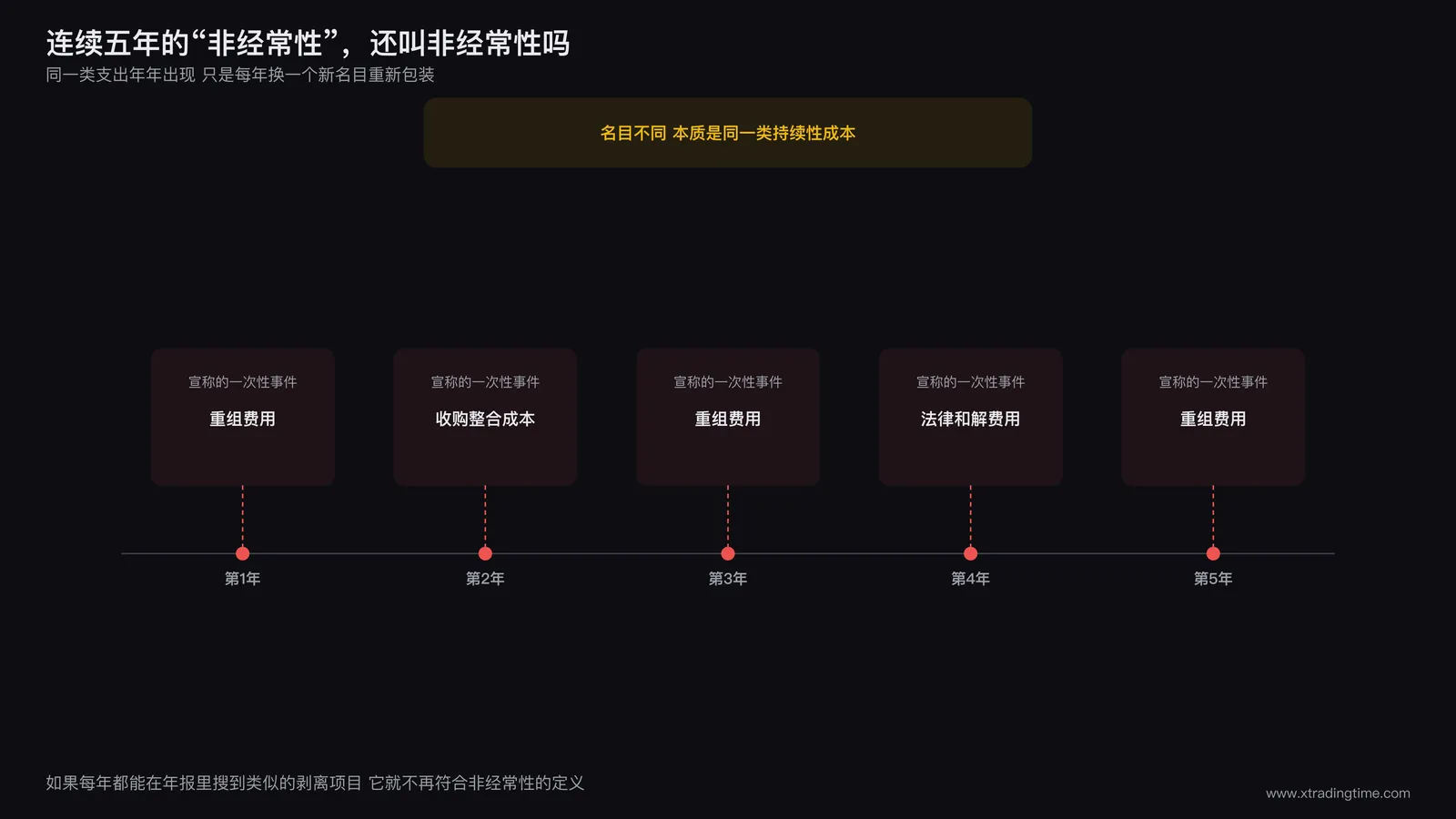 pro-forma剥离逻辑漏洞示意图：一条时间轴标出连续五年被冠以非经常性支出名义剥离的项目，揭示这类支出实际每年都在发生
