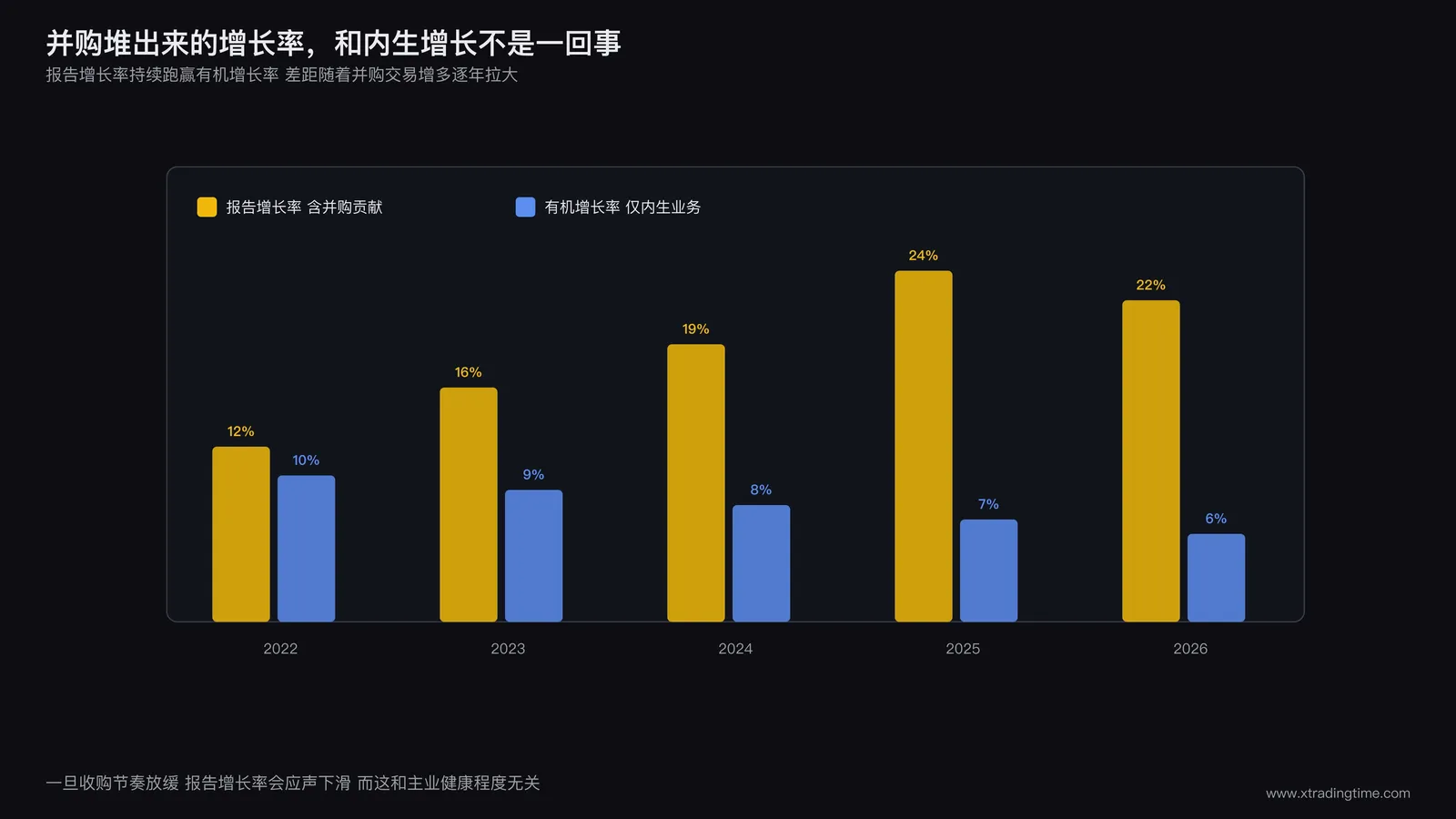 有机增长与报告增长差距扩大示意图：柱状图展示连续多年报告增长率持续高于有机增长率，且随并购交易增多缺口逐年拉大