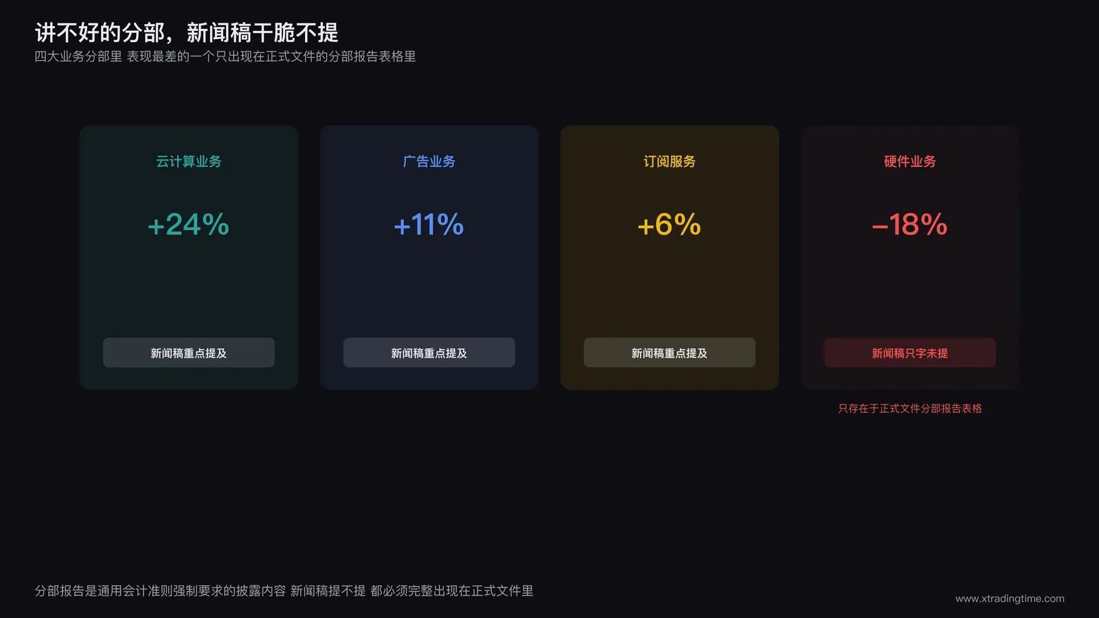 新闻稿选择性沉默示意图：公司业务由多个分部构成，新闻稿只突出宣传表现最好的分部，表现最差的分部只能在正式文件的分部报告里查到完整数据