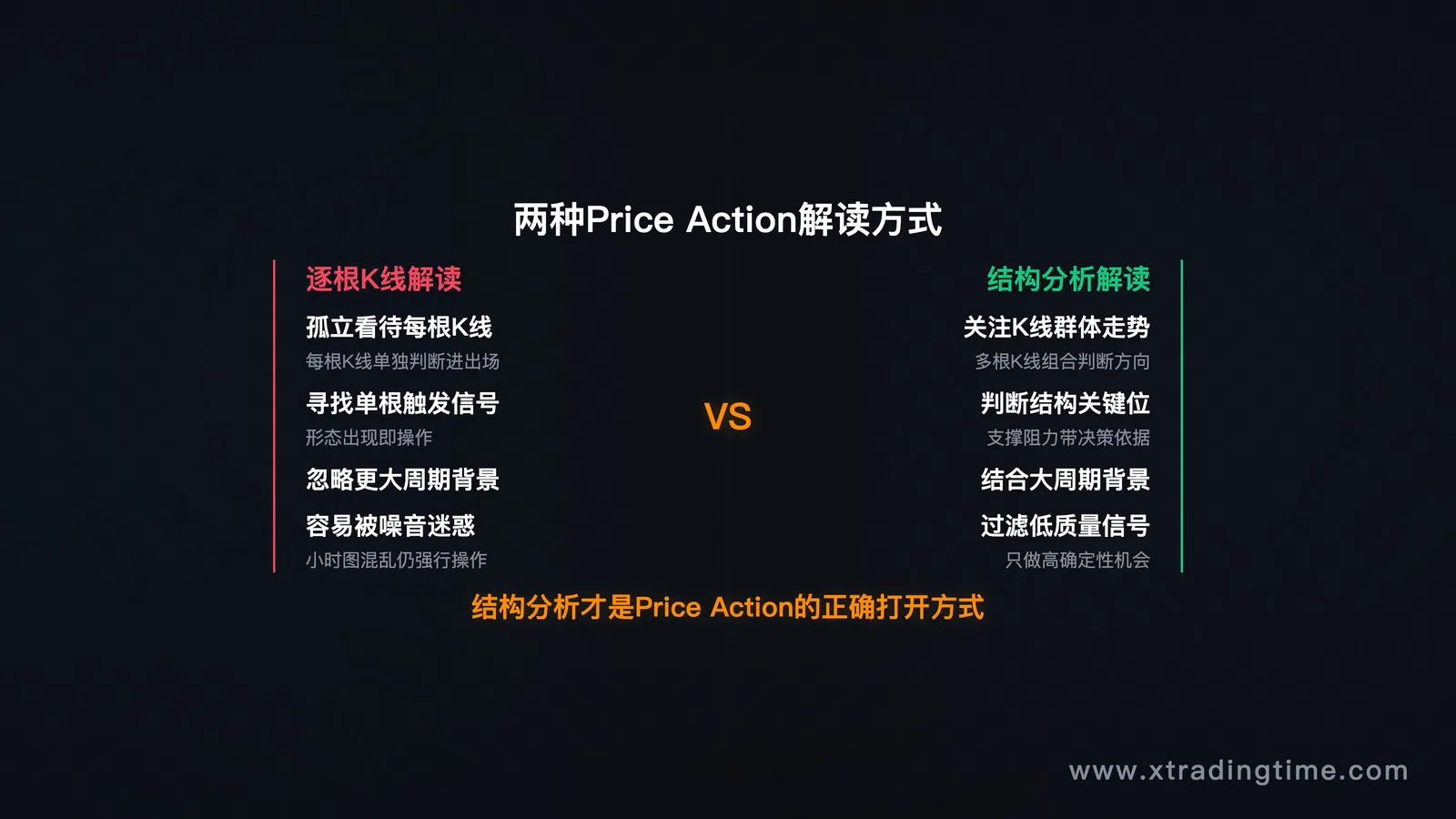 逐根K线 vs 结构分析对比示意图