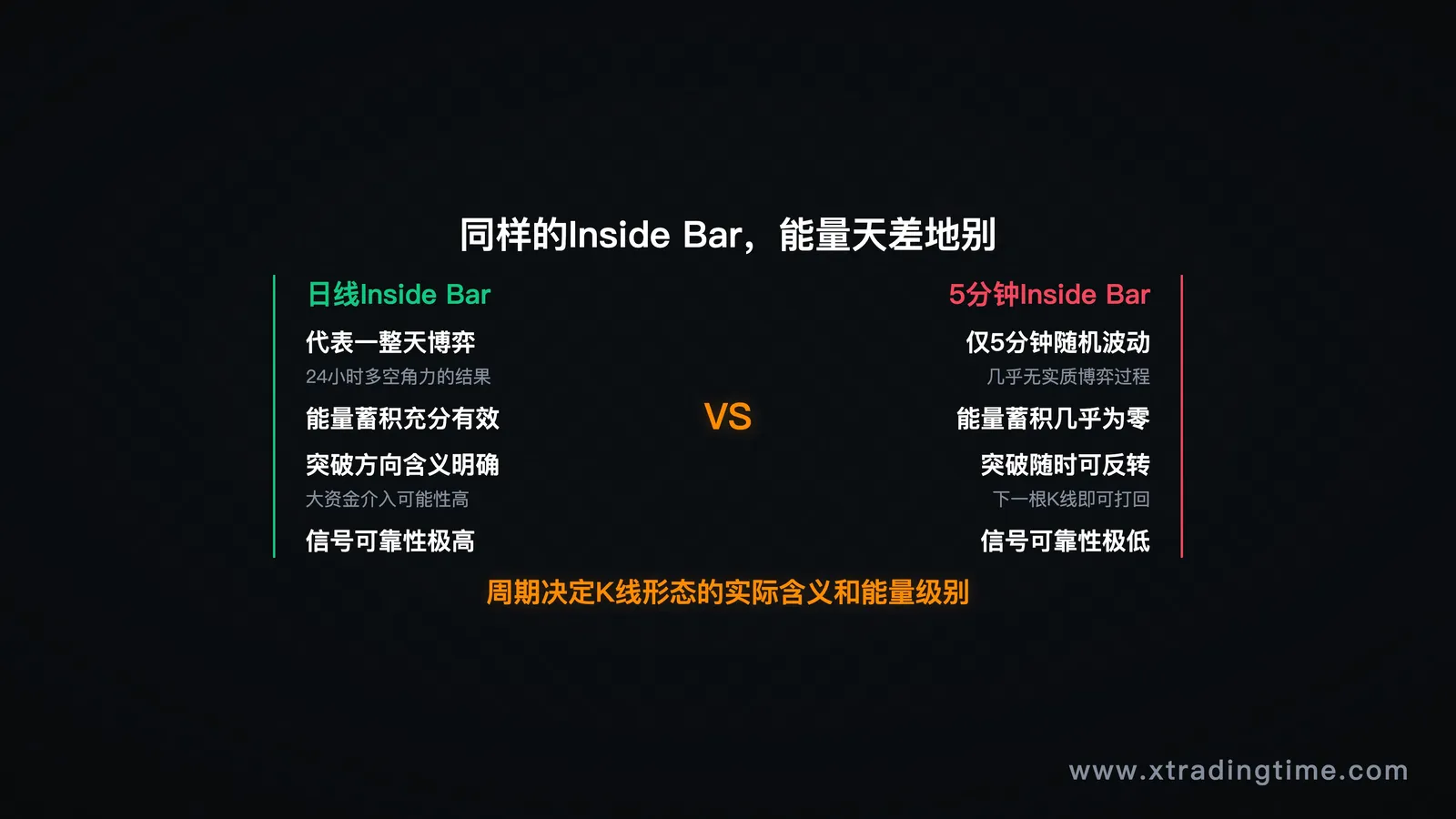 日线inside bar vs 5分钟inside bar 能量对比说明图