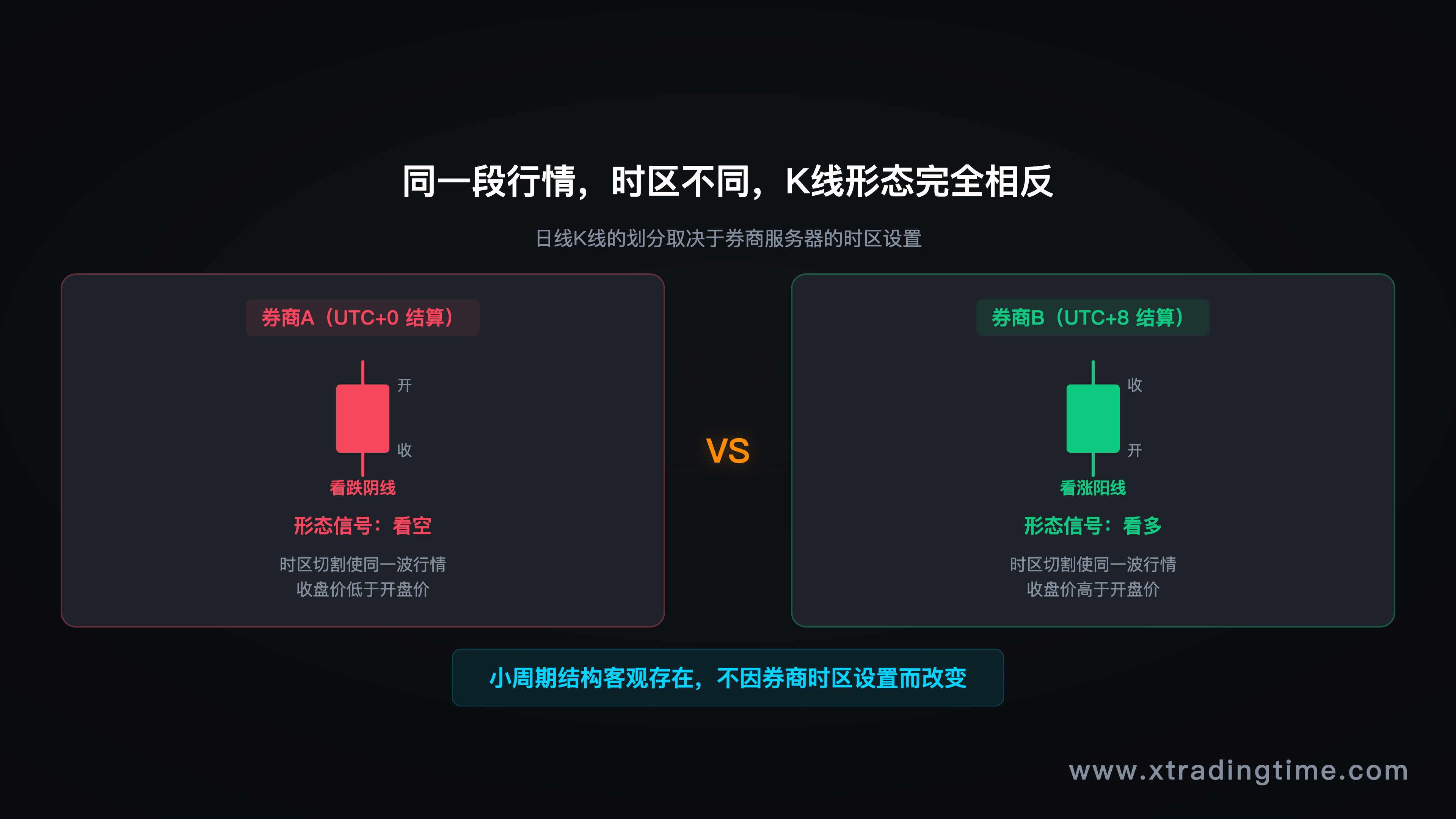 同一行情在不同时区日线图呈现不同形态的对比图