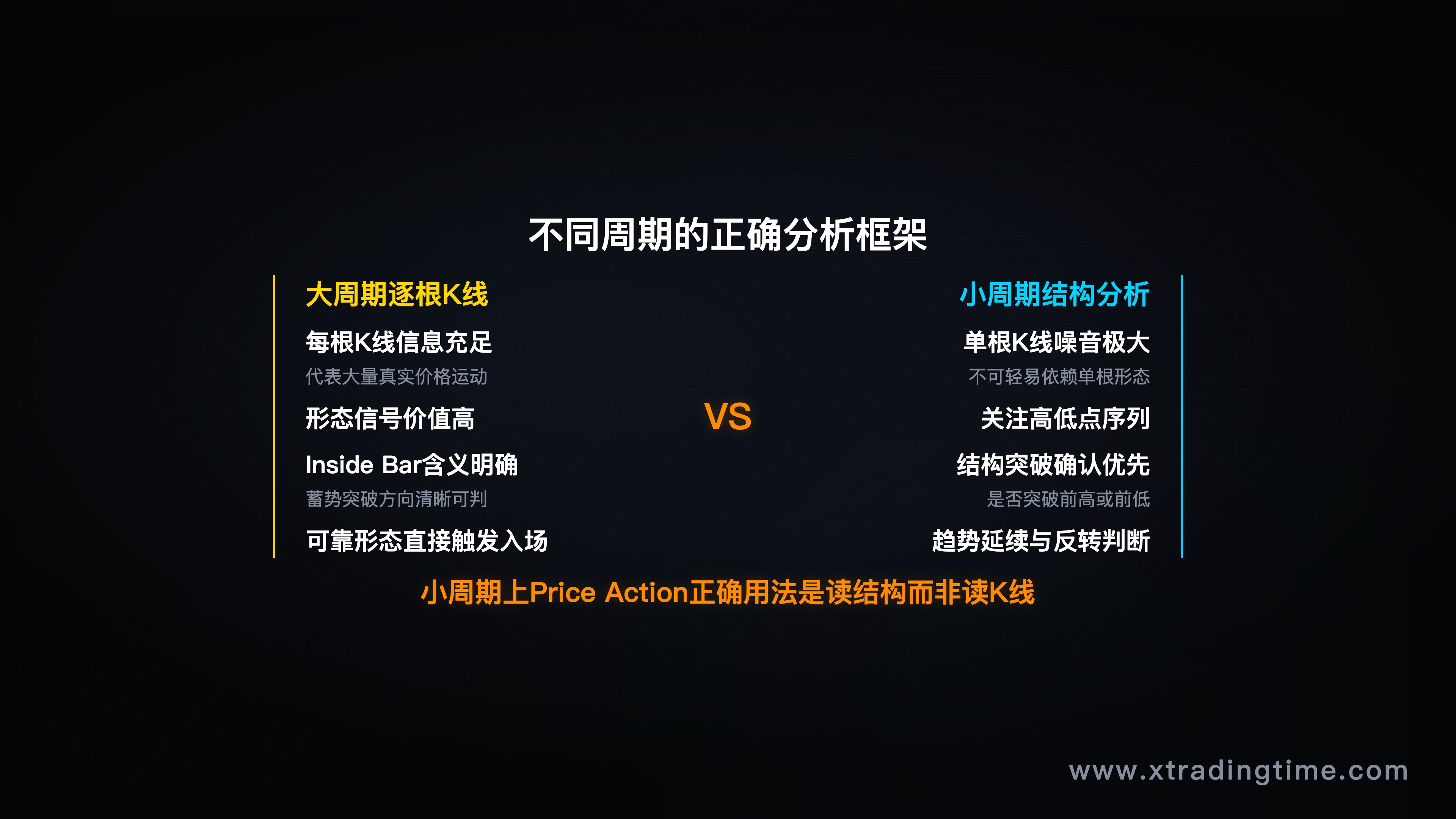 大周期bar-by-bar vs 小周期结构分析框架示意图