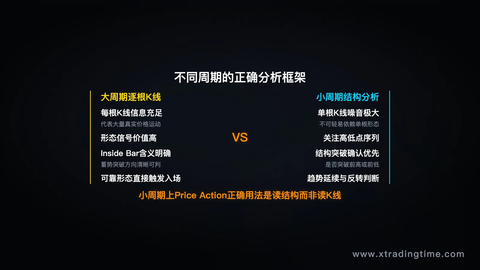 大周期bar-by-bar vs 小周期结构分析框架示意图
