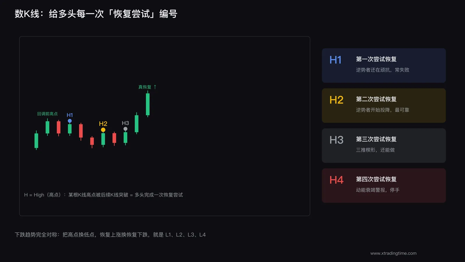 上涨趋势中的回调与恢复