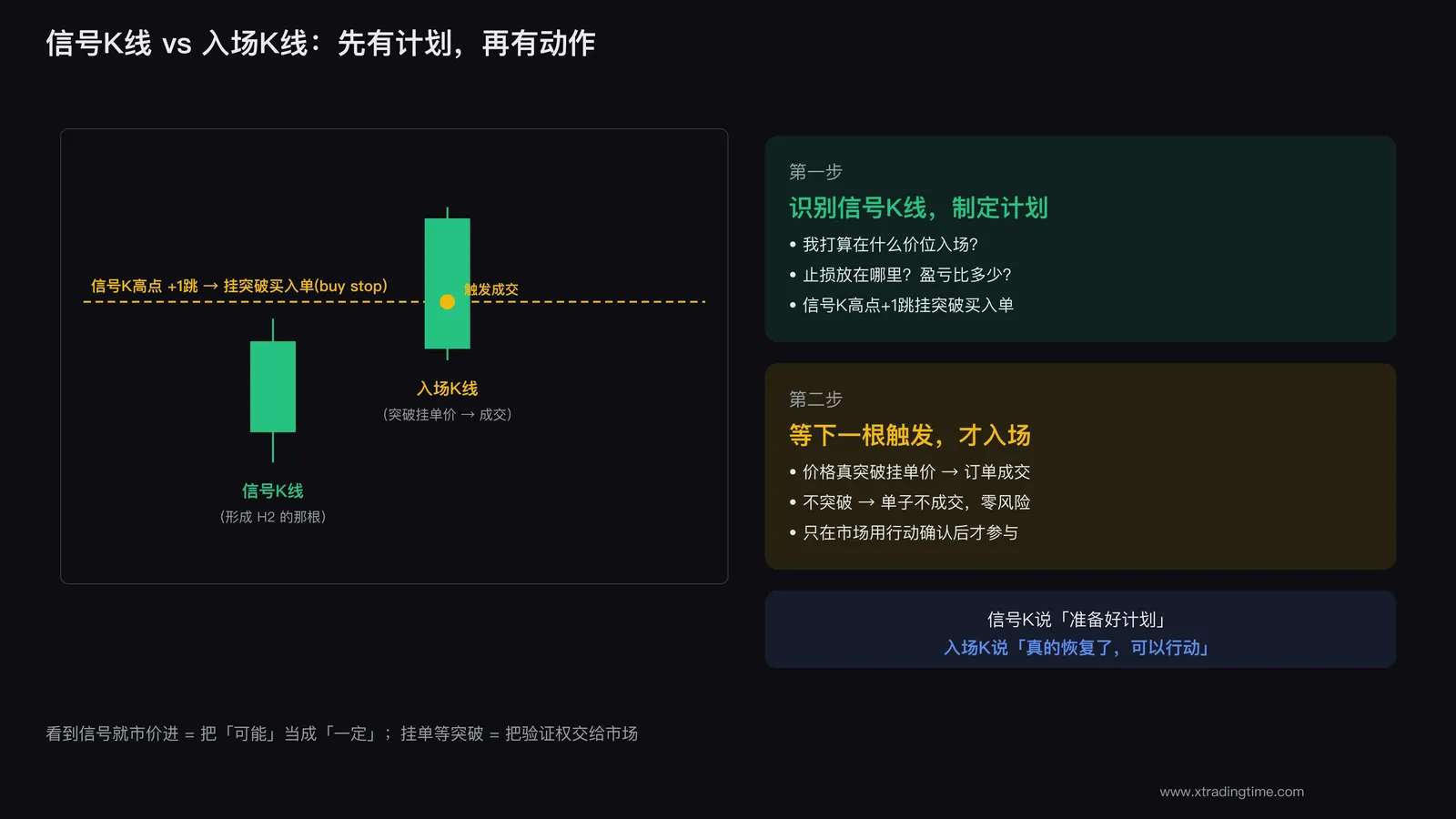 信号K线与入场K线的区别