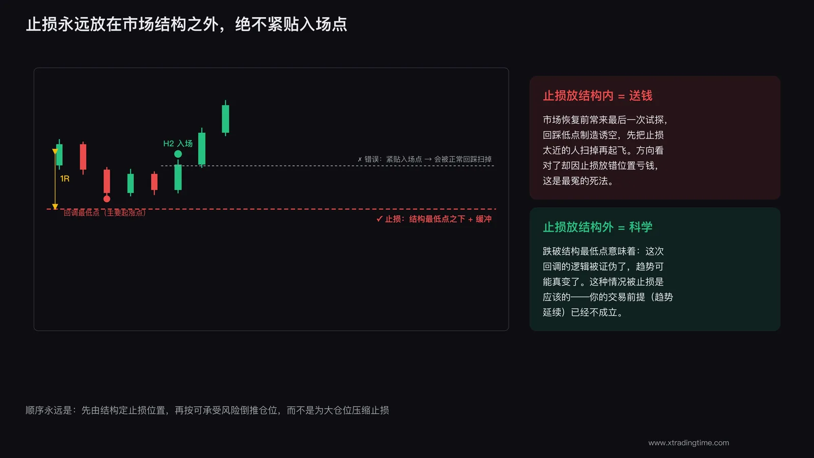 止损放在结构外侧