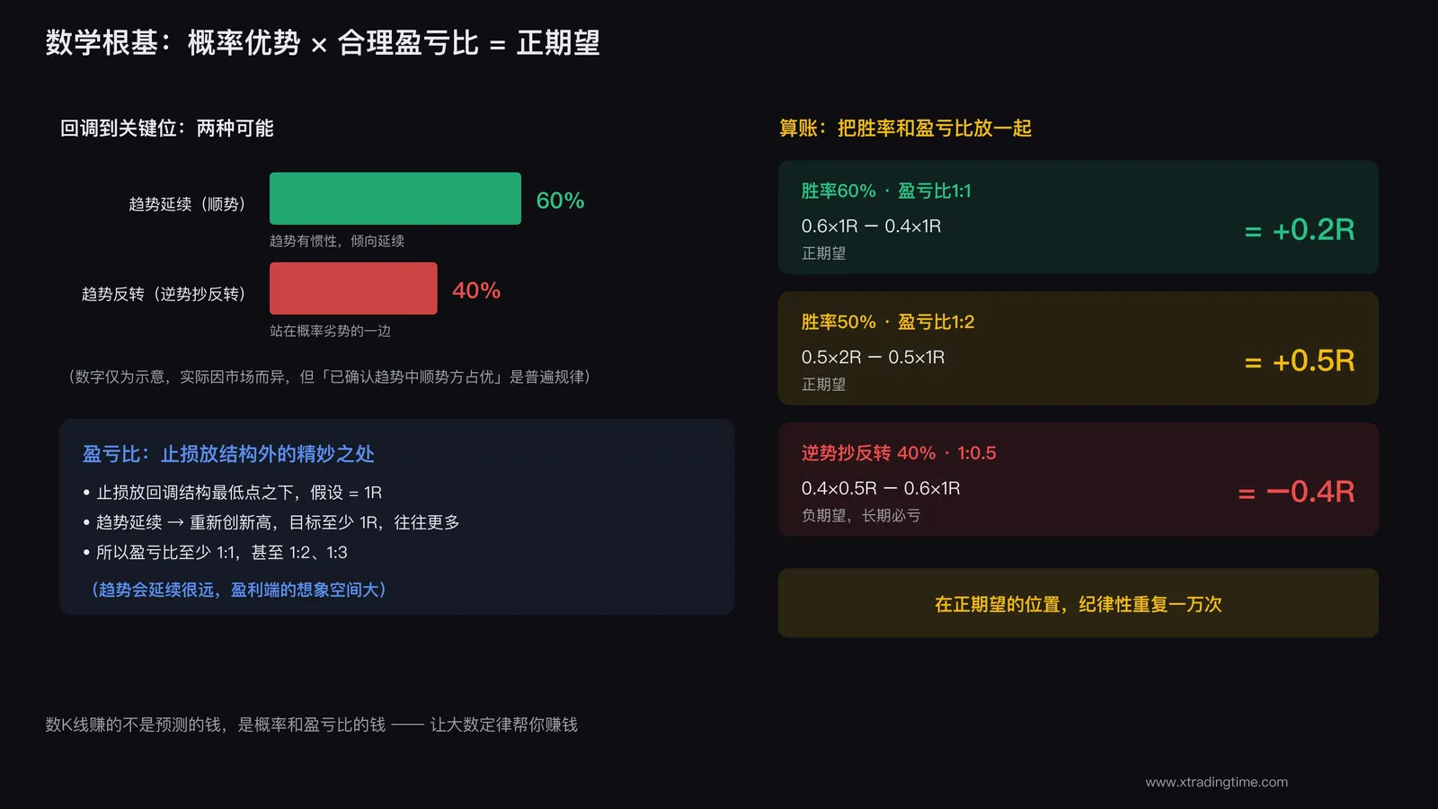 回调入场的概率与盈亏比优势