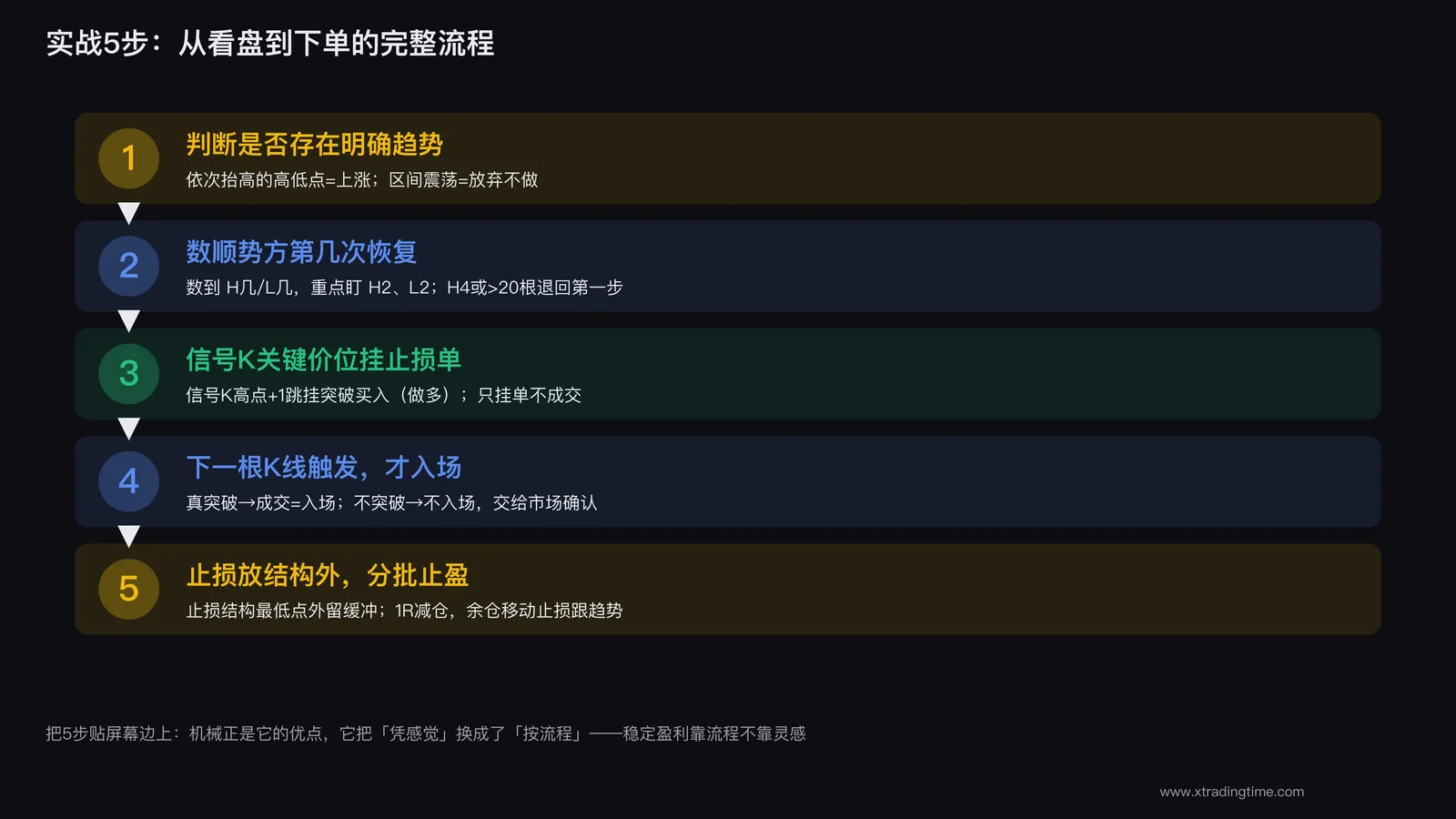 数K线实战五步流程图