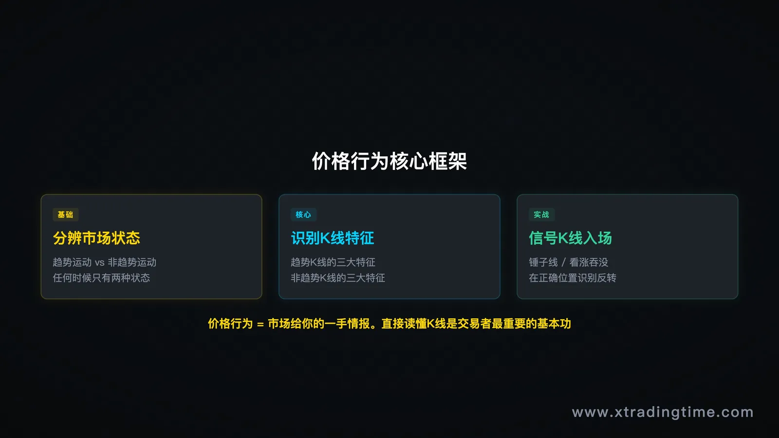 价格行为整体框架