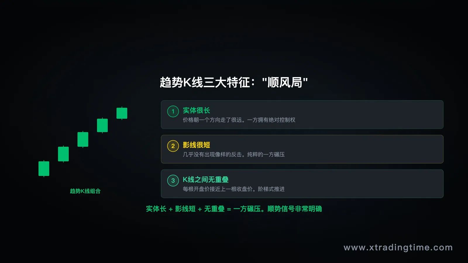 趋势K线特征示意