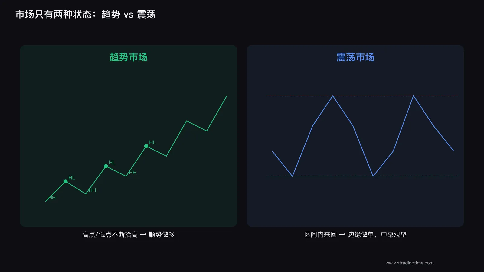 两种市场状态
