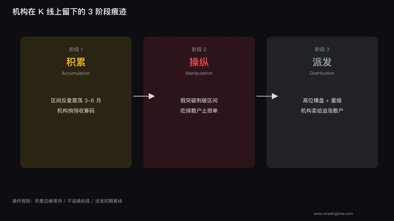 机构三阶段