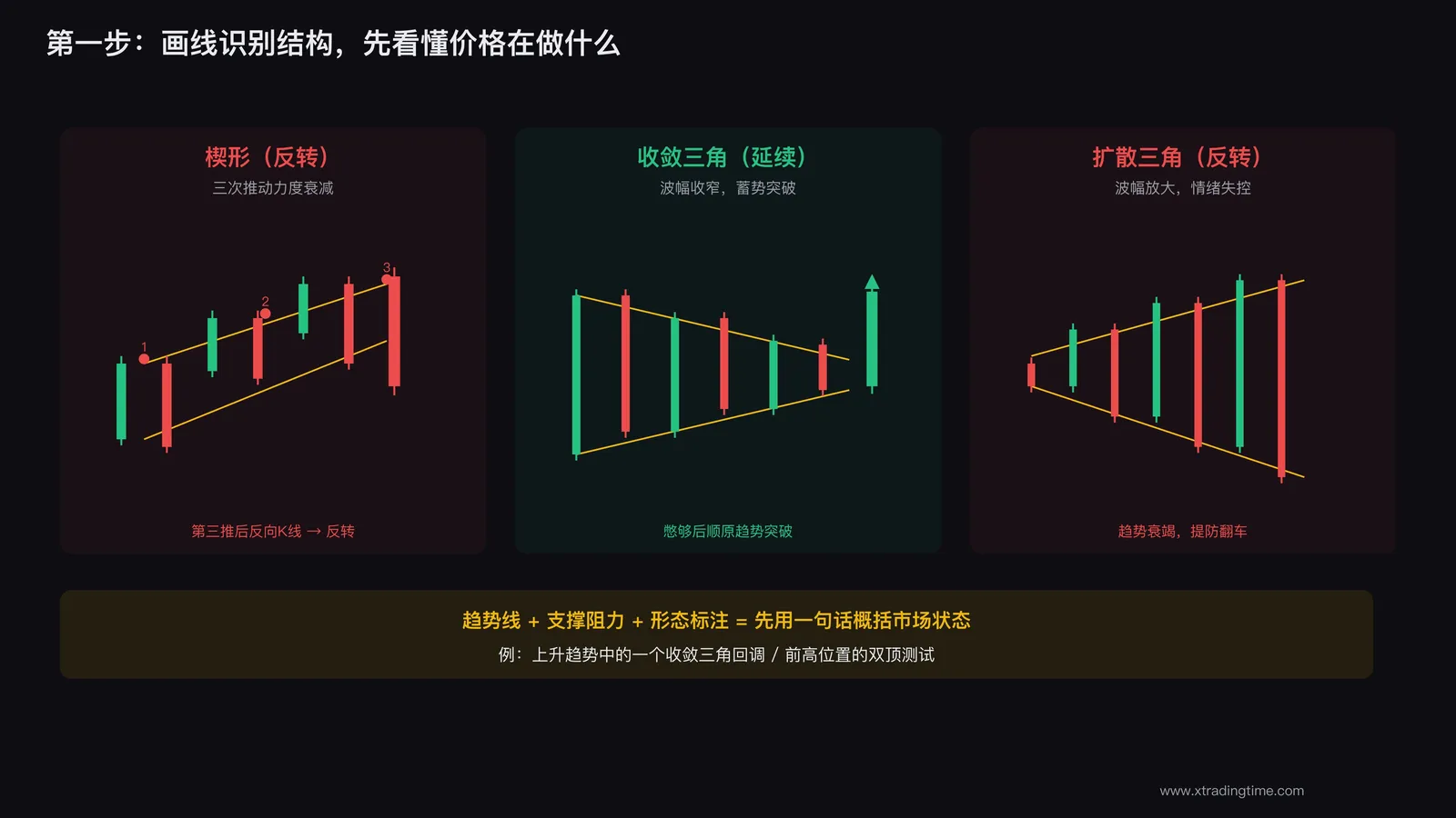 画线识别市场结构