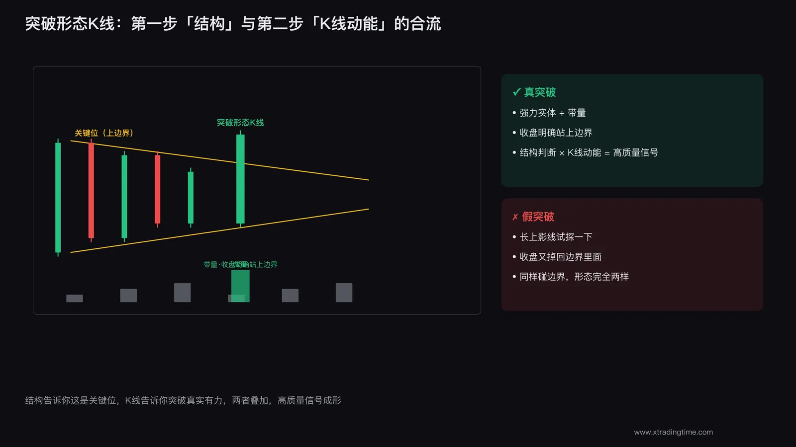 突破K线确认结构