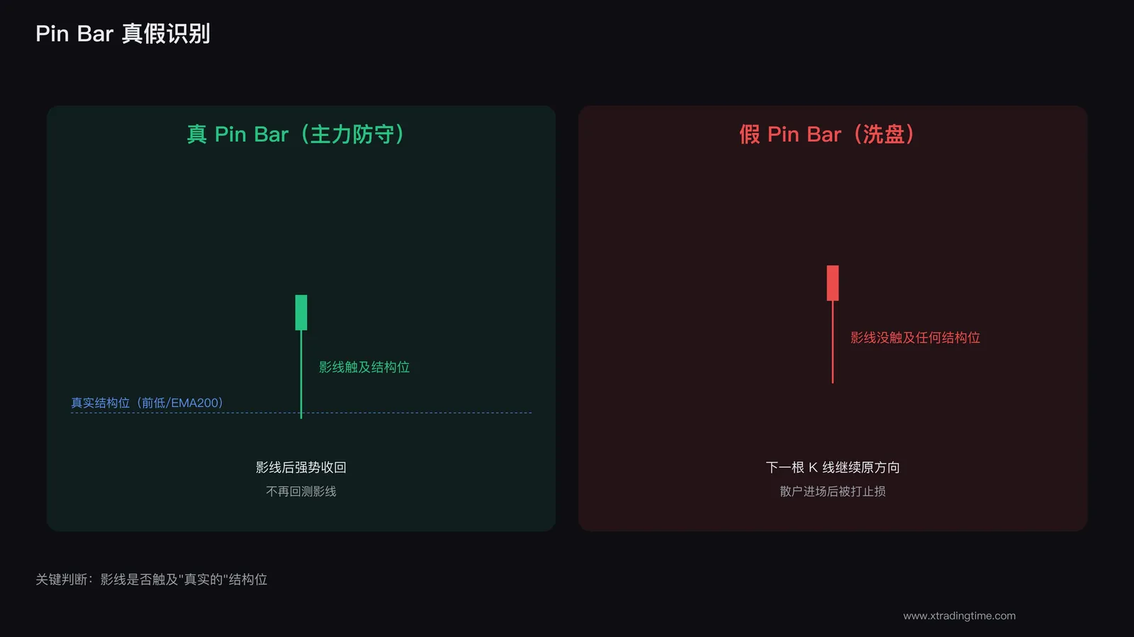 Pin Bar真假识别