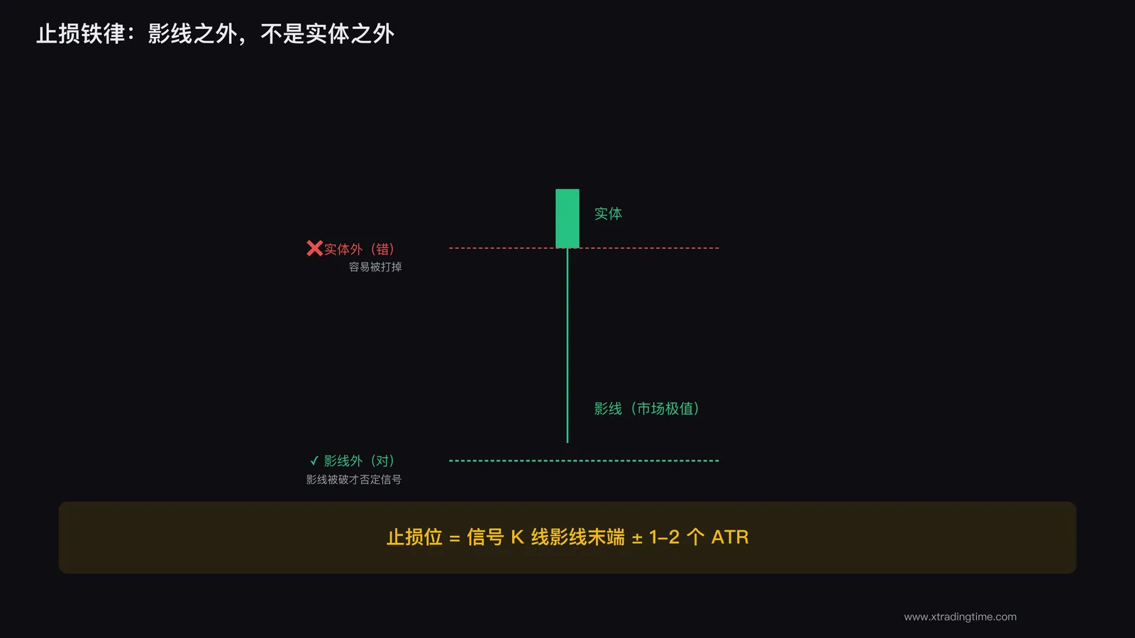 止损位选择