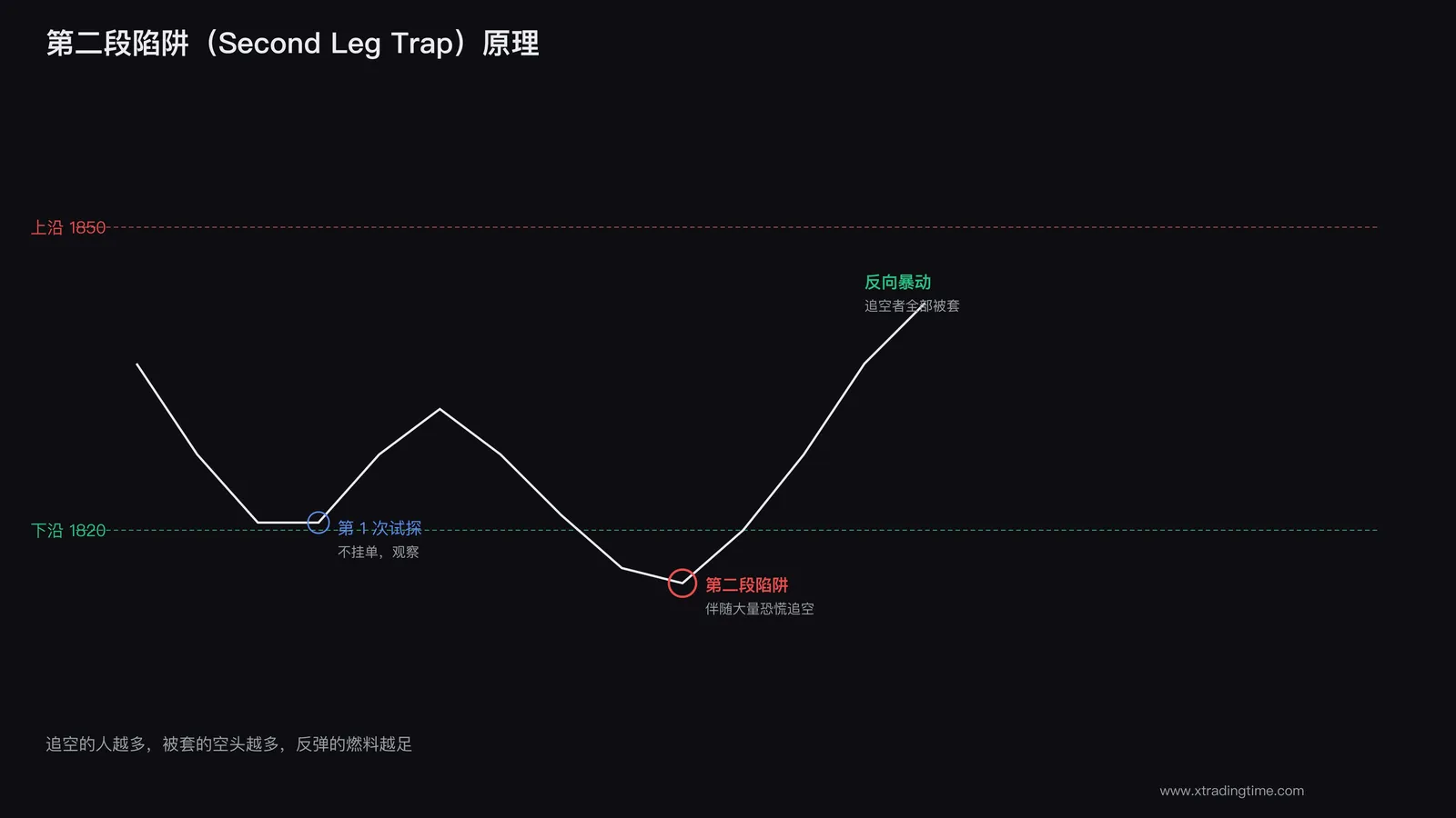 第二段陷阱原理