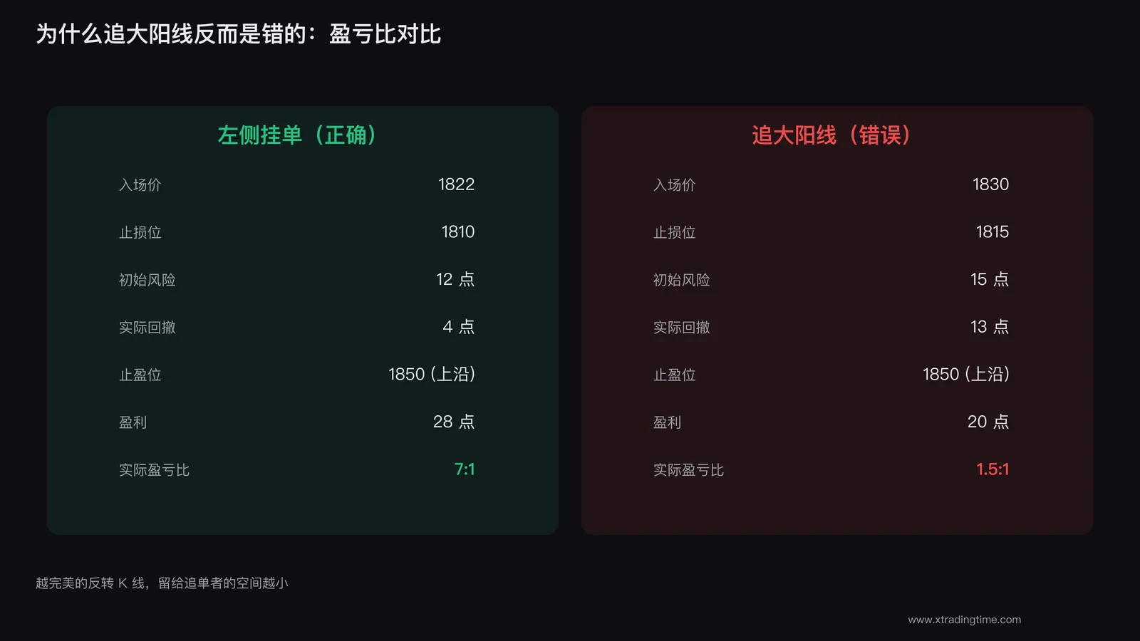 追大阳线的陷阱