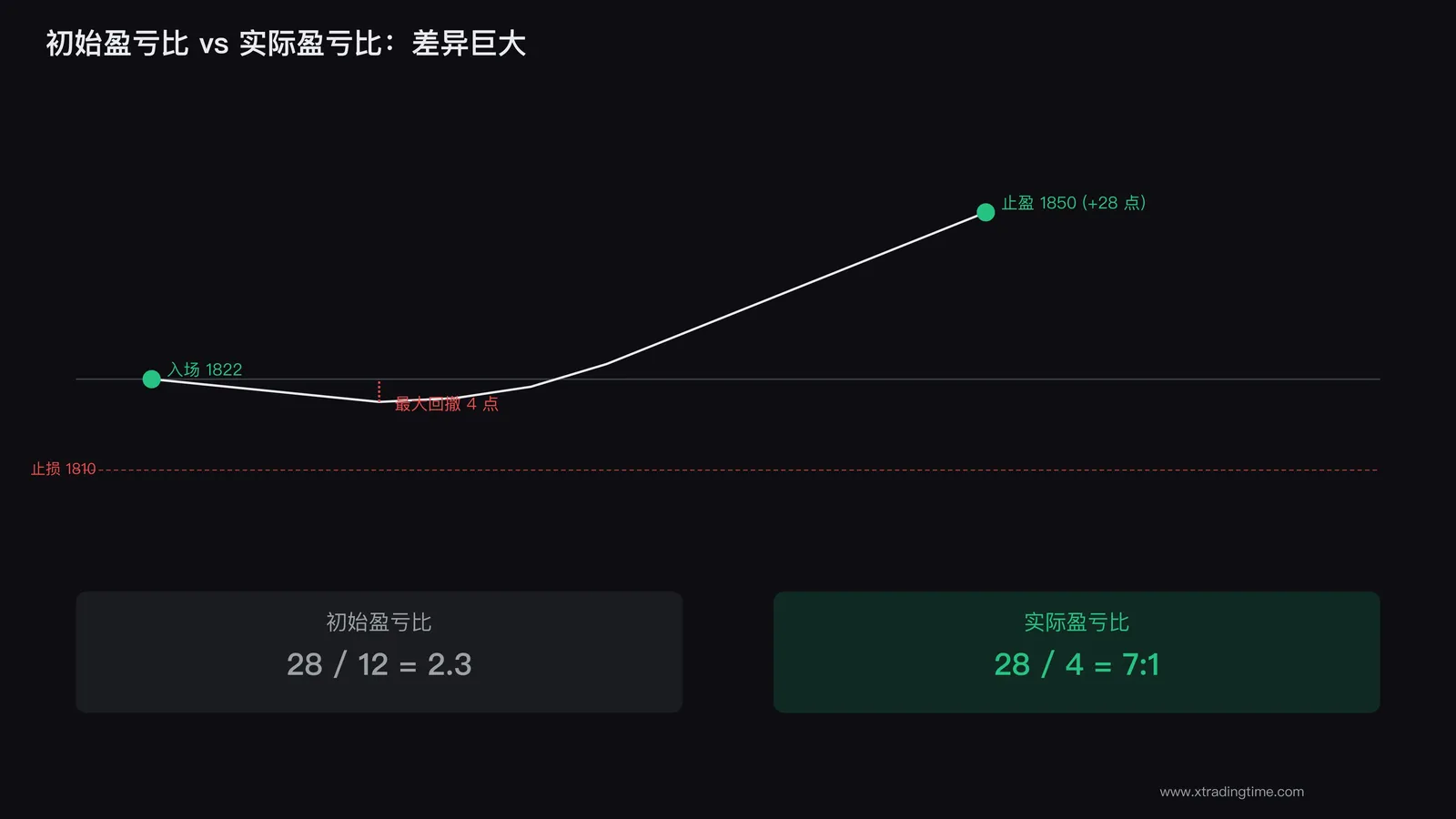 盈亏比真相