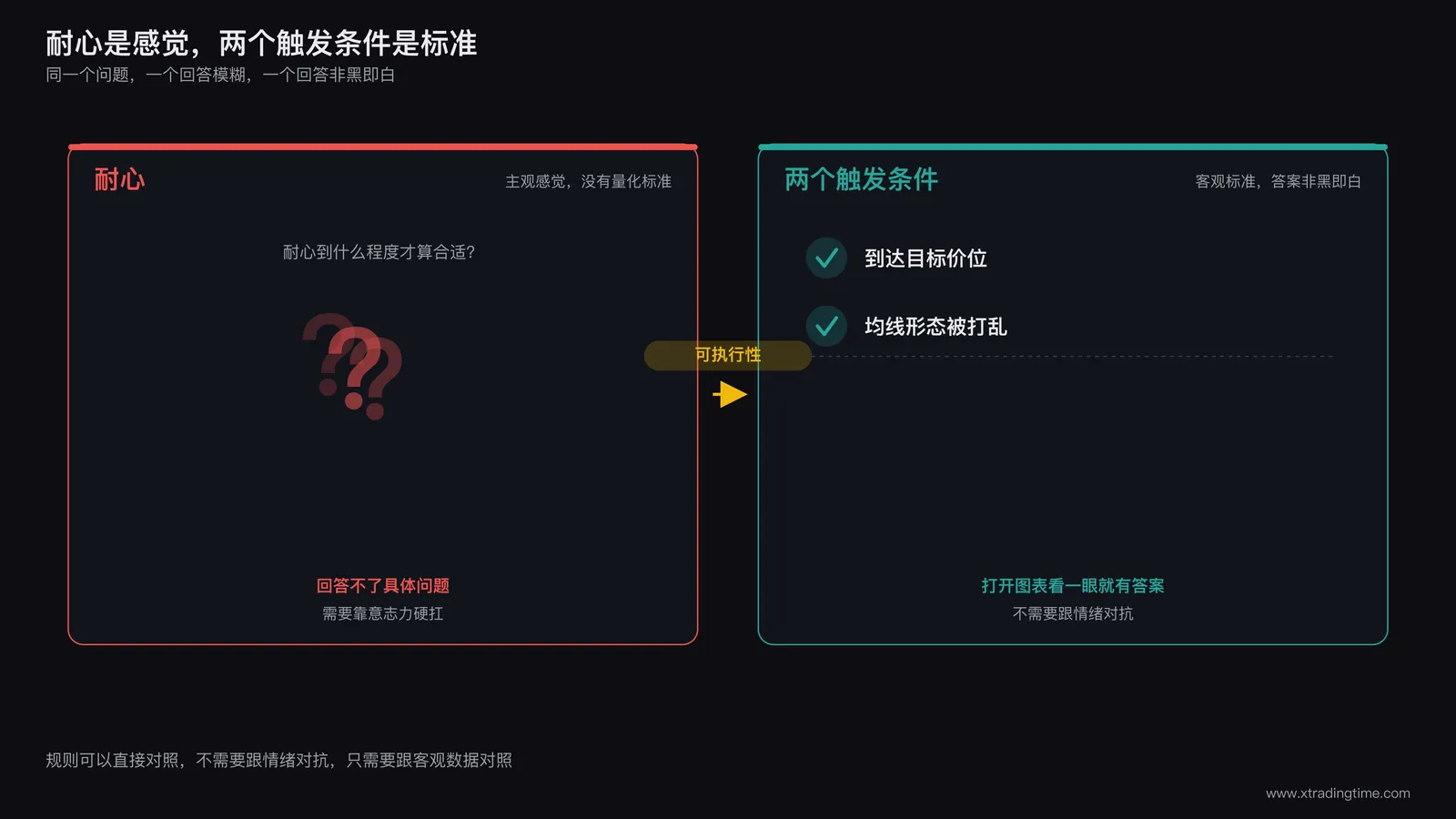 纪律与感觉对比示意图:左侧标注"耐心"配一个模糊的问号图标表示主观感觉难以量化,右侧标注"两个触发条件"配一个清晰的对勾清单图标,中间用箭头对比两者的可执行性差异