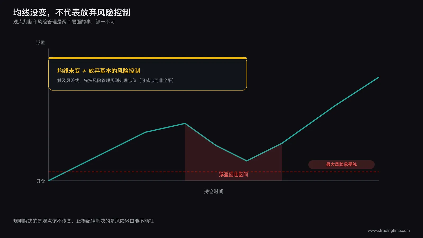 风险边界示意图:一条持仓曲线在反弹期间的浮盈回吐区域用阴影标注,旁边配文字提醒"均线未变不等于放弃基本的风险控制",强调规则适用于观点判断层面而非替代止损纪律