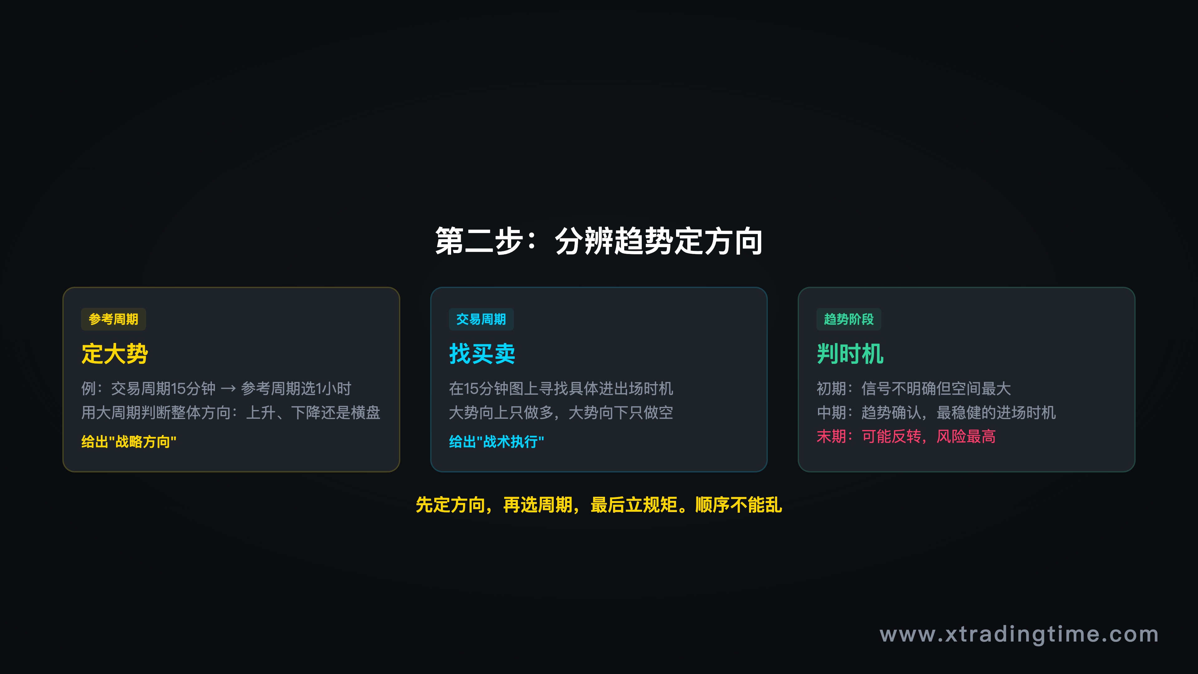 趋势方向判断流程