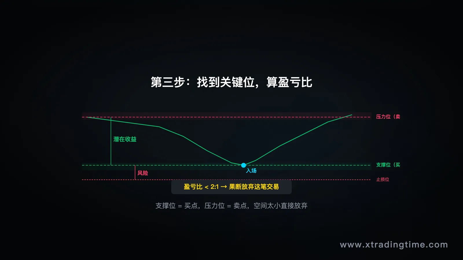 支撑压力位与盈亏比