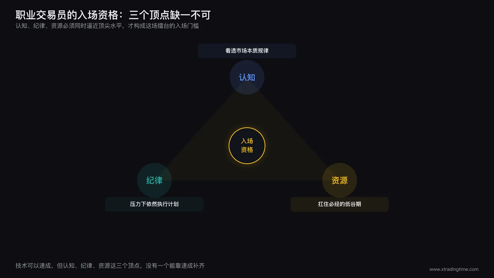 职业交易员门槛示意图，展示认知纪律资源三项能力同时达到顶尖水平才构成入场资格的三角结构