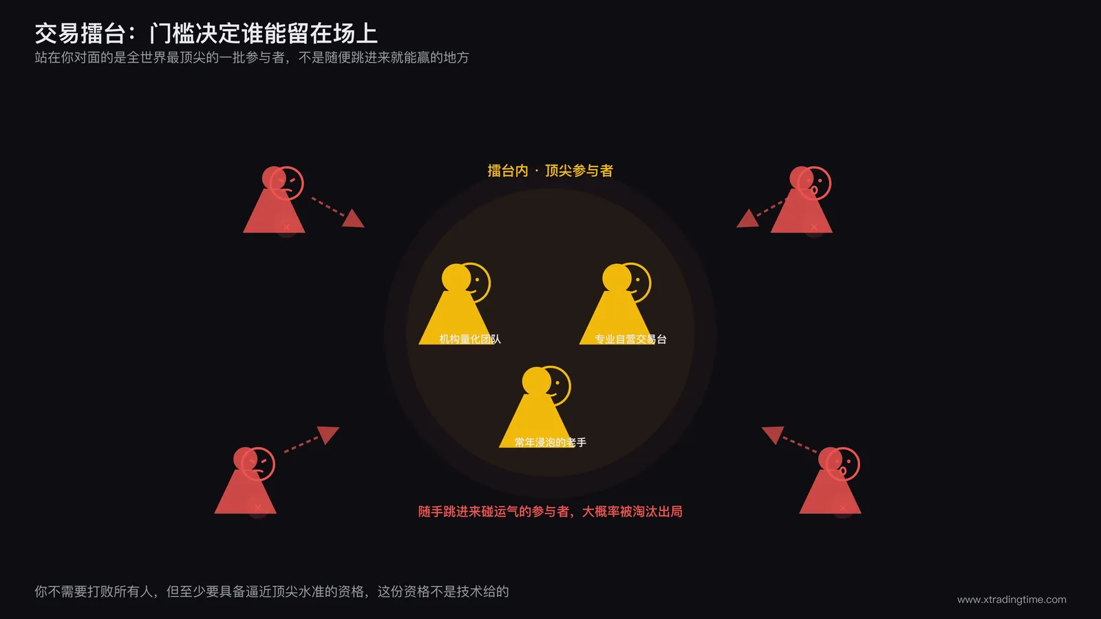 交易擂台示意图，展示认知纪律资源三项能力构成的入场门槛与随手参与者被淘汰的对比结构