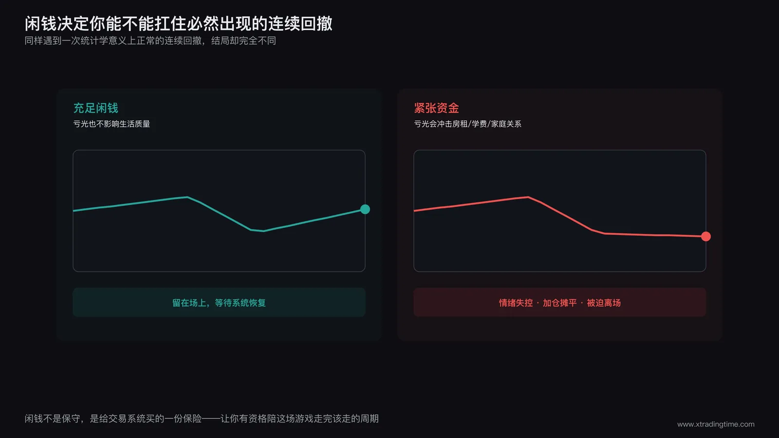 闲钱决定容错率示意图，展示充足闲钱与紧张资金两种情况下面对连续回撤时能否继续留在市场的对比路径