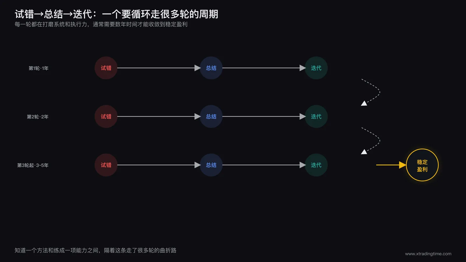 交易成长周期示意图，展示试错总结迭代三个阶段循环往复最终收敛到稳定盈利所需的数年时间跨度