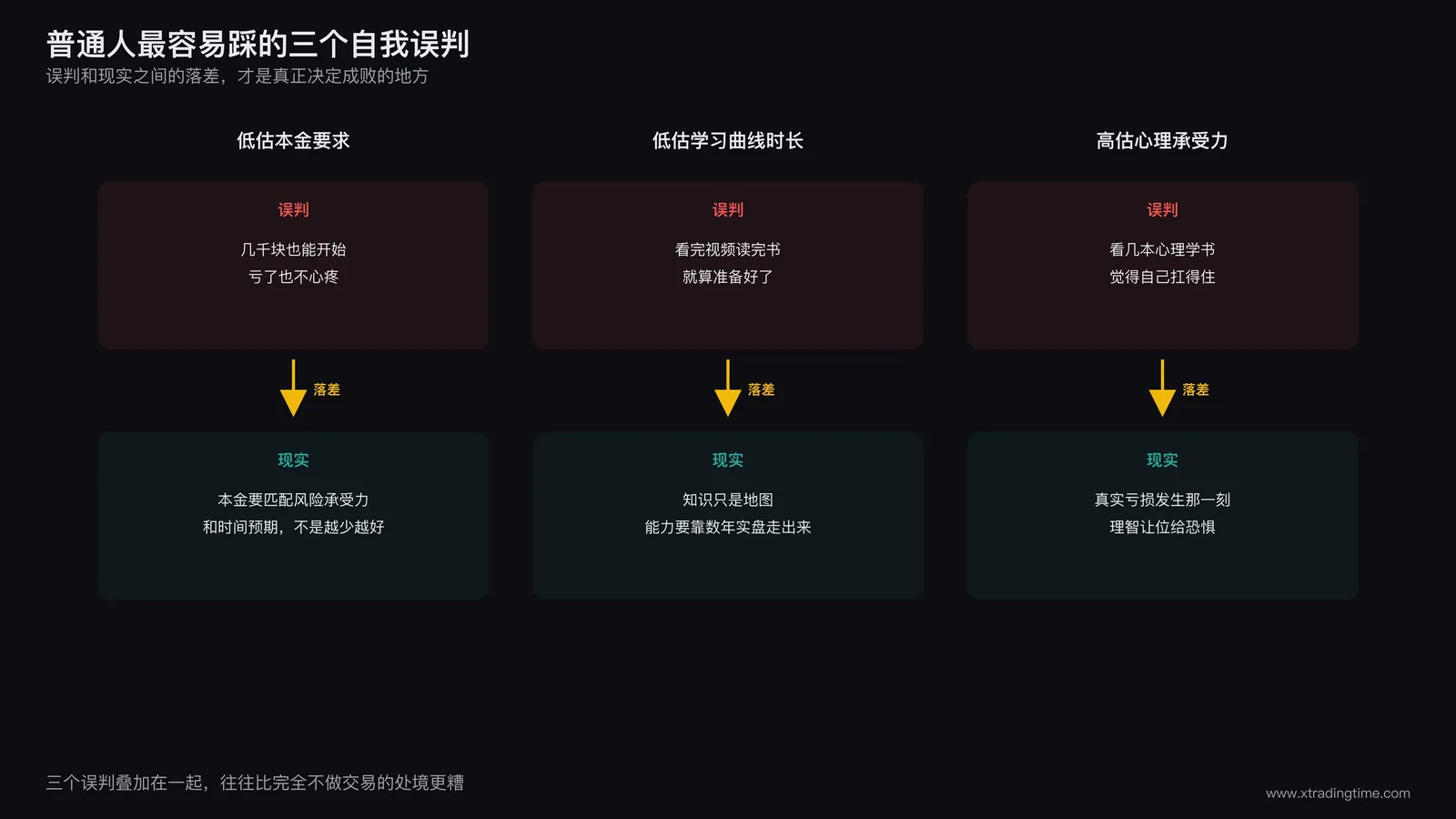 三个自我误判对比示意图，展示低估本金要求低估学习曲线时长高估心理承受力三类误判与现实之间的落差