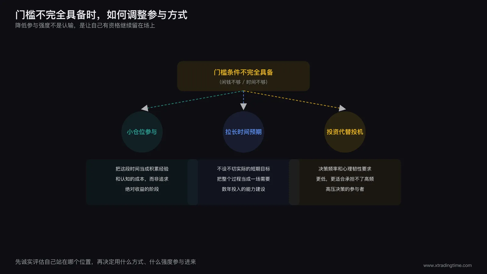 参与方式调整示意图，展示不具备完整门槛条件时通过小仓位长周期和以投资代替投机三种方式降低参与强度的路径