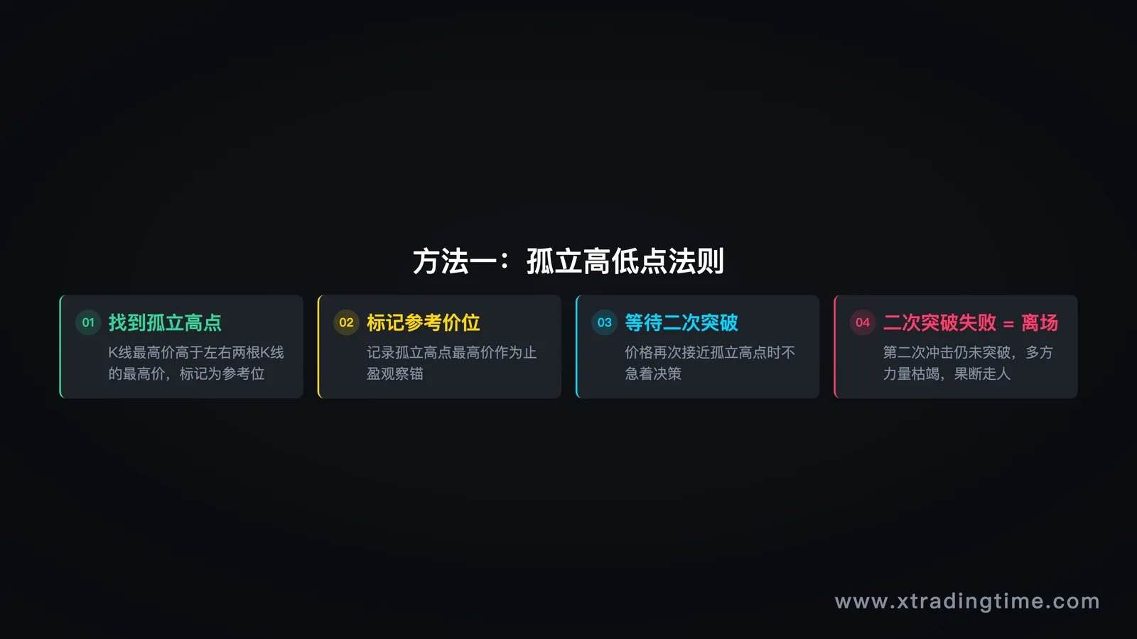 孤立高点实战标注
